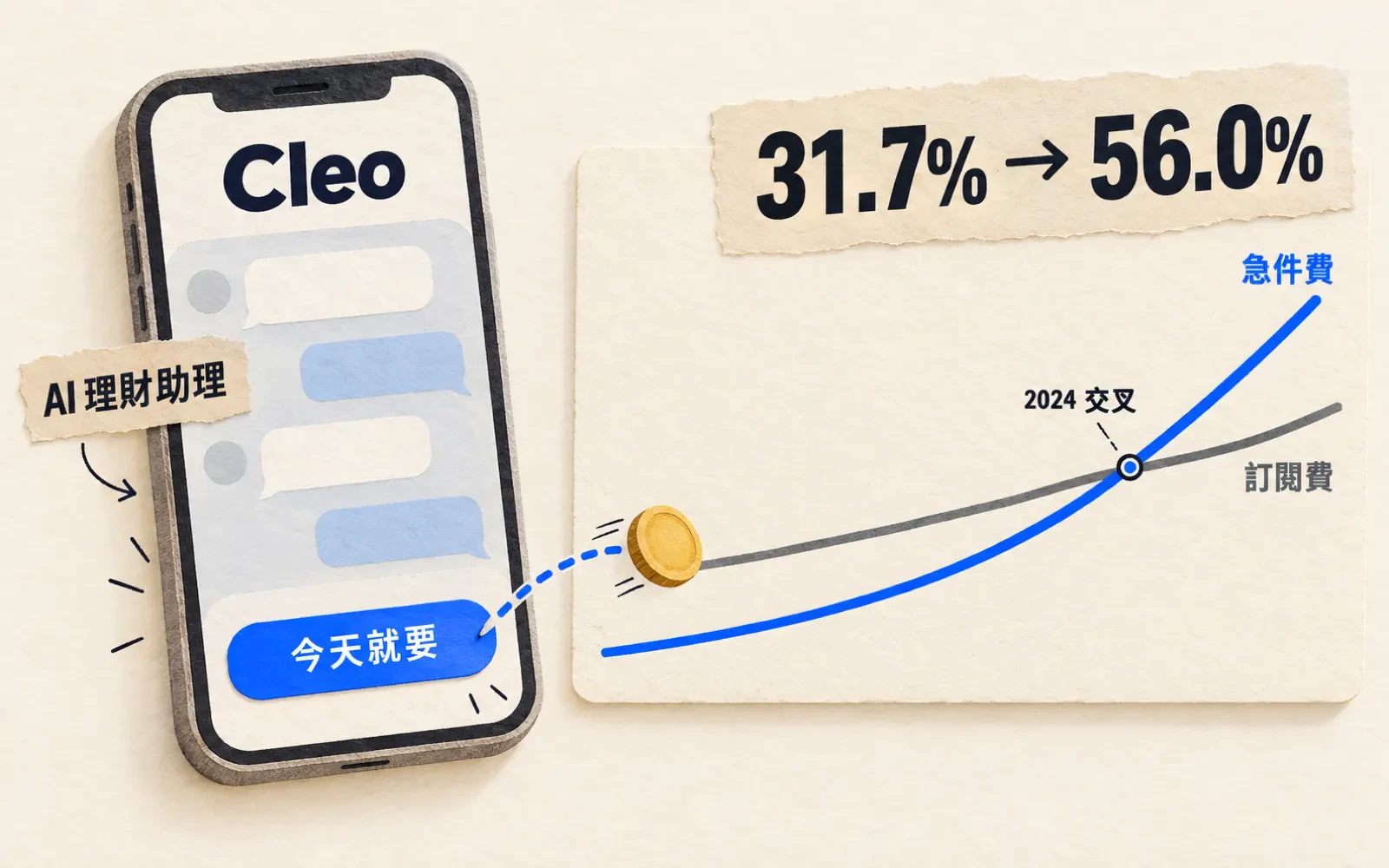 Cleo 手機上一顆「今天就要」按鈕,旁邊帳本上兩條上升折線,急件費在 2024 年越過訂閱費,手續費占營收 31.7% 升到 56.0%