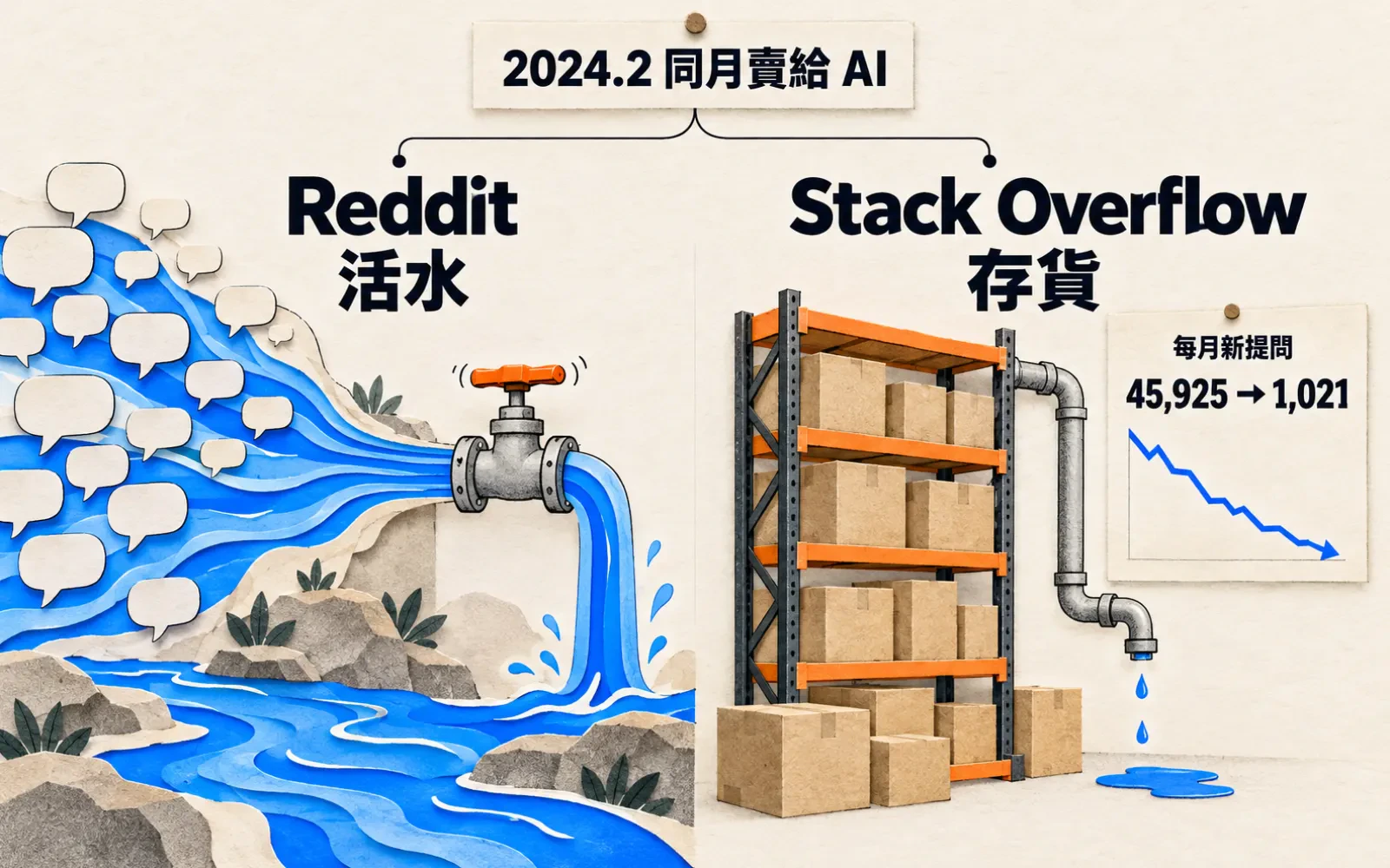 對比圖:2024 年 2 月 Reddit 與 Stack Overflow 同月把內容賣給 AI,左邊 Reddit 是仍在流動的活水,右邊 Stack Overflow 是堆滿貨架的存貨,每月新提問從 45,925 掉到 1,021