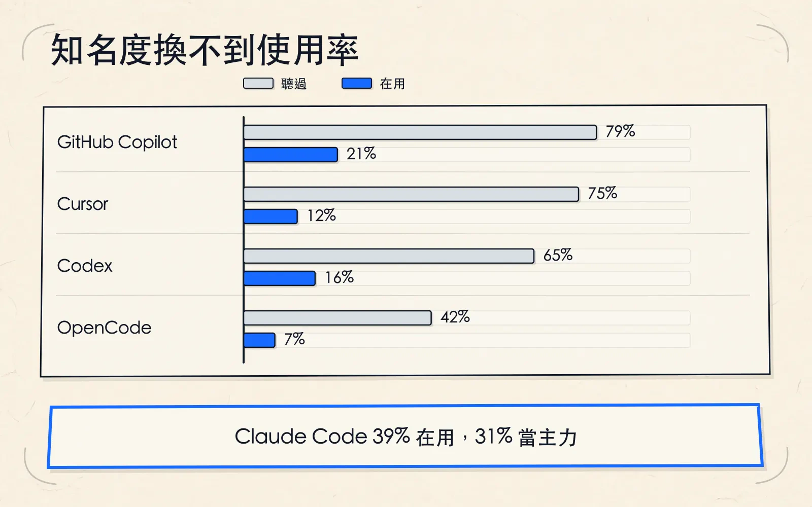 編輯插畫的對照長條圖:四列工具各有一條灰色「聽過」長條與一條藍色「在用」長條,GitHub Copilot 79% 對 21%、Cursor 75% 對 12%、Codex 65% 對 16%、OpenCode 42% 對 7%,每一列的藍條都遠短於灰條;底部卡片寫「Claude Code 39% 在用,31% 當主力」