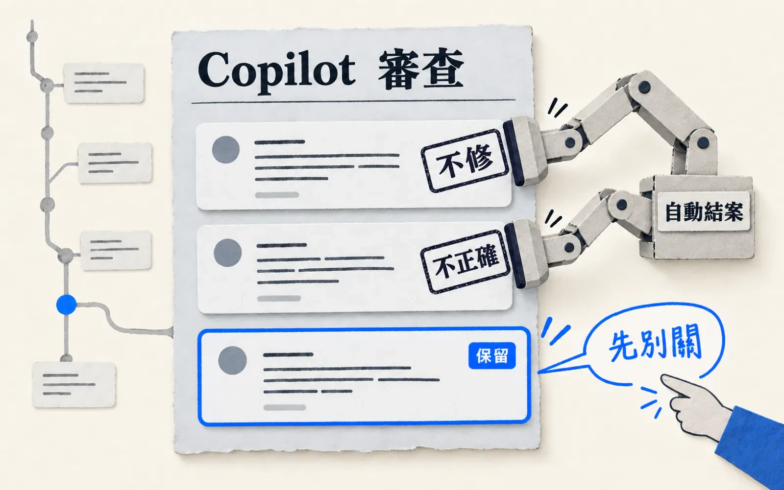 資訊圖:暖色紙底。中央一張紙卡面板標題「Copilot 審查」,上面三張留言小卡:紙板機械手臂拿著兩個印章,分別蓋上「不修」與「不正確」,旁邊標籤「自動結案」;第三張卡旁有手寫對話泡泡「先別關」,以藍框標出並貼著「保留」。