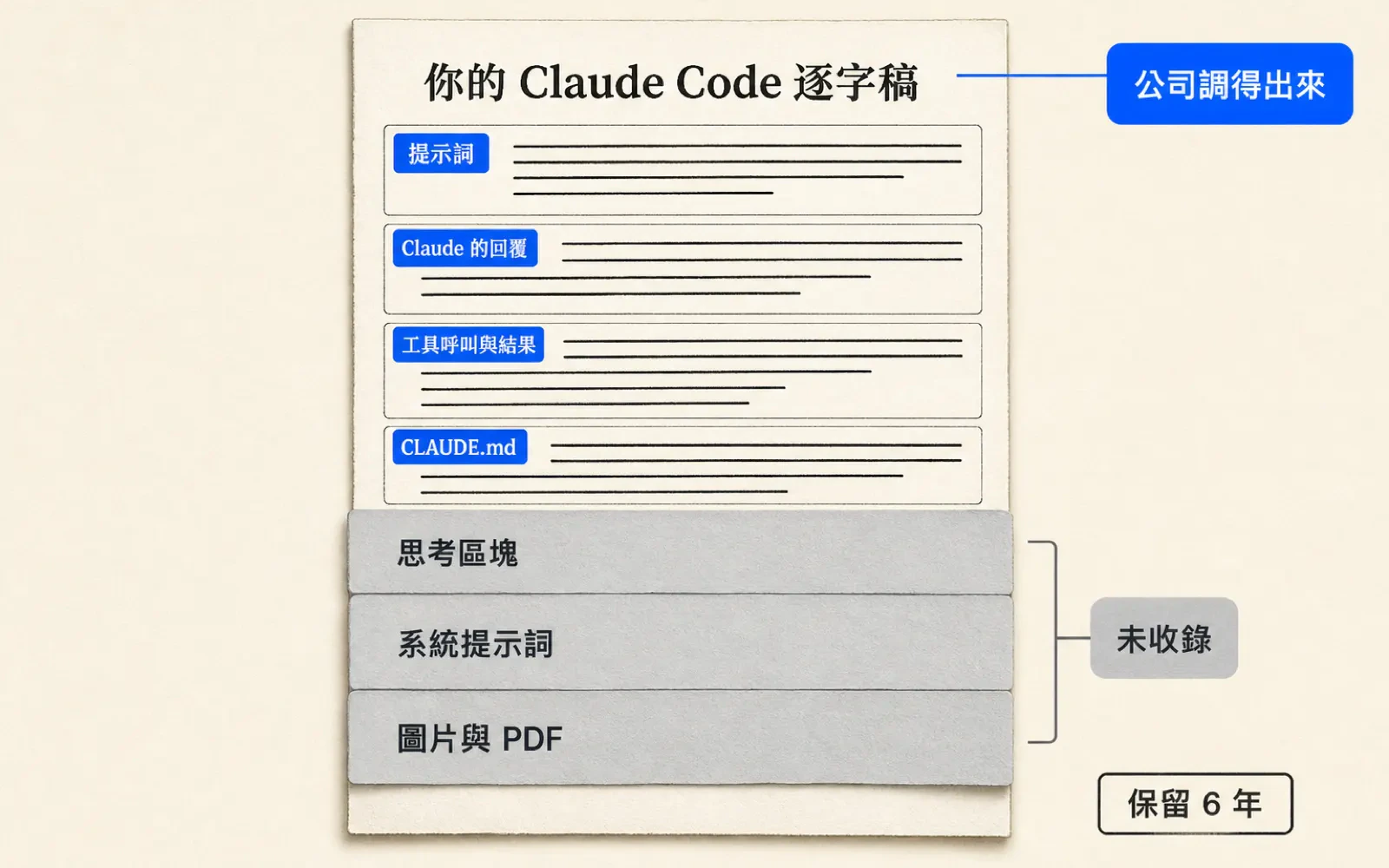 紙雕風格資訊圖:中央一份標題為「你的 Claude Code 逐字稿」的長條文件,上半四段清晰、各掛藍色標籤「提示詞」「Claude 的回覆」「工具呼叫與結果」「CLAUDE.md」;下半三段被灰色貼紙蓋住,寫「思考區塊」「系統提示詞」「圖片與 PDF」並掛灰色「未收錄」徽章;右上角藍色徽章寫「公司調得出來」,右下角小標籤寫「保留 6 年」。