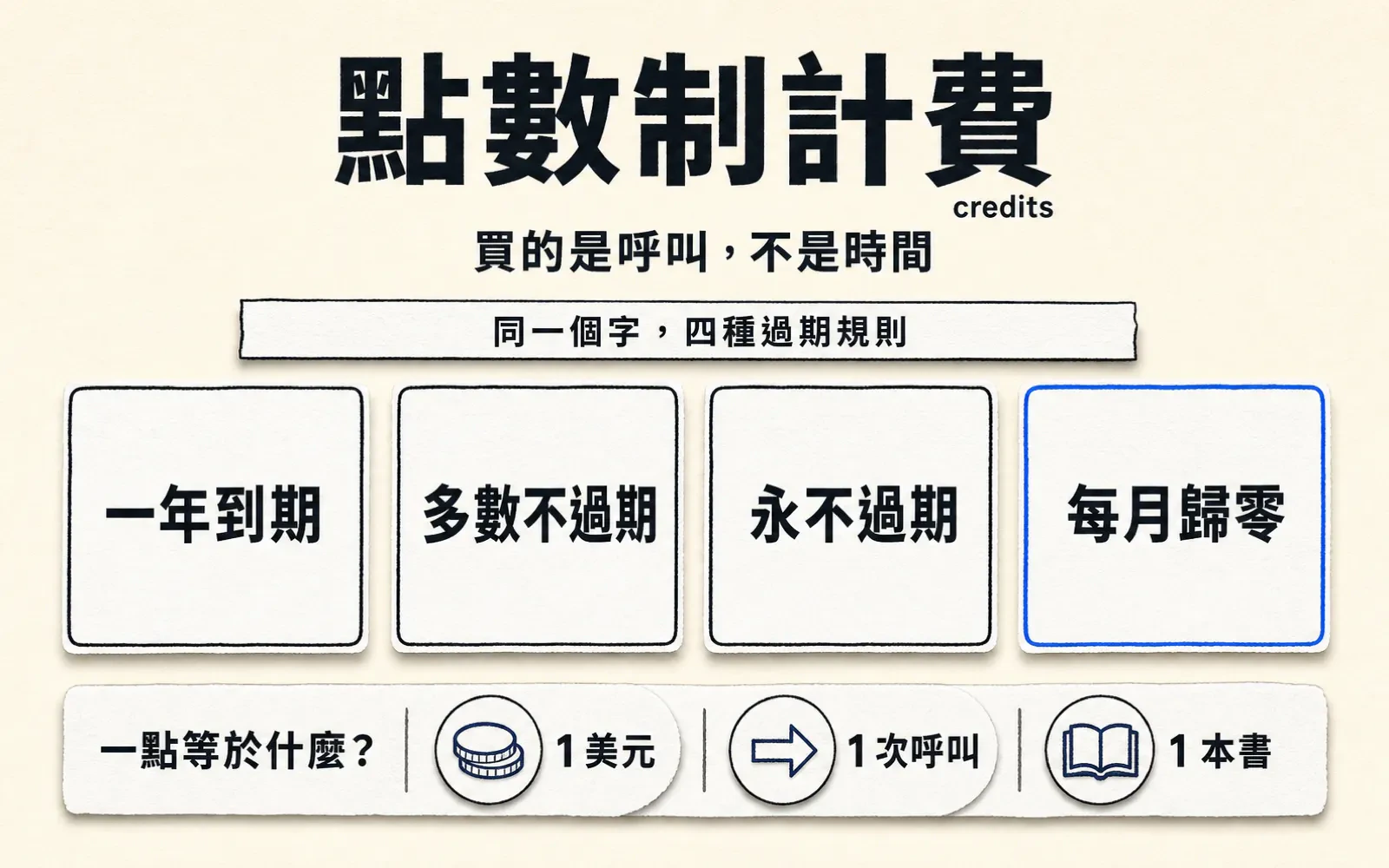 資訊圖:上方大標「點數制計費」與小字「credits」,其下「買的是呼叫,不是時間」;中段細標籤「同一個字,四種過期規則」之下橫排四張卡片,由左至右寫「一年到期」「多數不過期」「永不過期」「每月歸零」,最後一張以藍色描邊;底部橫帶左寫「一點等於什麼?」,右側三枚圓徽章依序寫「1 美元」「1 次呼叫」「1 本書」。