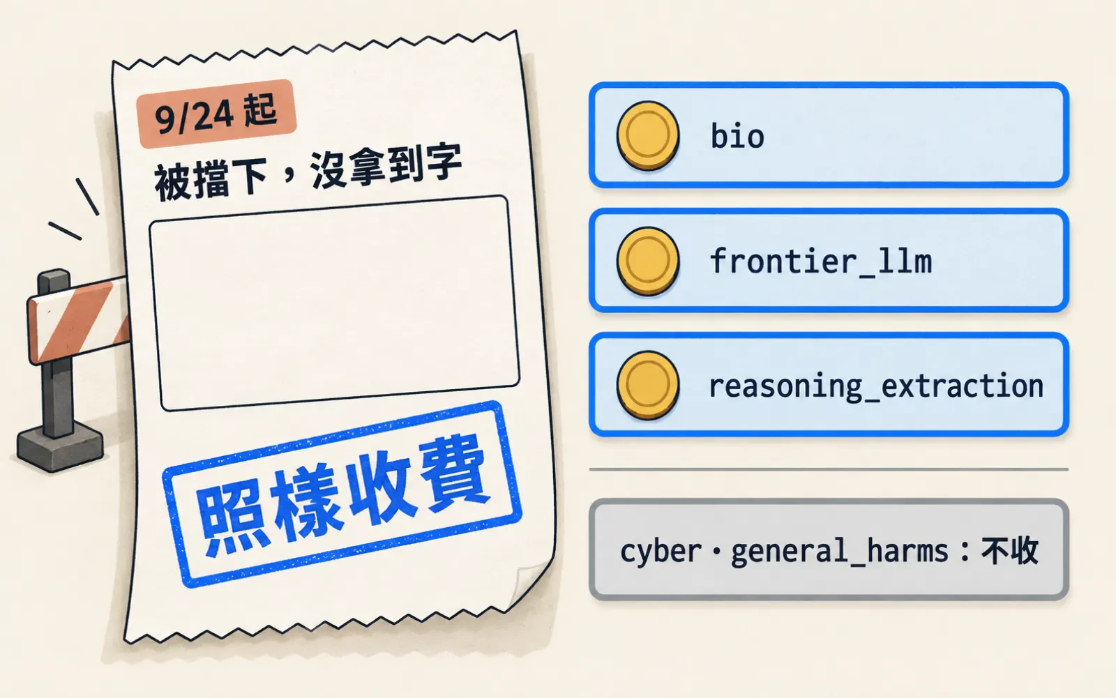 標註圖:暖色紙底,左邊一張空白回應單,標題「被擋下,沒拿到字」,蓋著藍色大印章「照樣收費」,角落標「9/24 起」。右邊三張附硬幣圖示的藍色卡片寫 bio、frontier_llm、reasoning_extraction;下方一張灰色無硬幣卡片寫「cyber・general_harms:不收」。