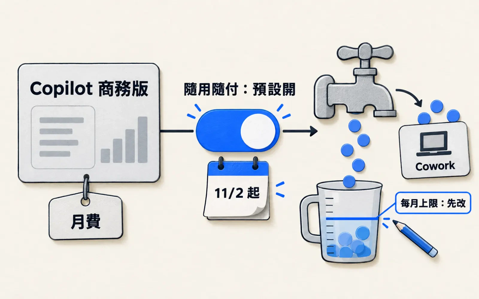 資訊圖:暖色紙底。左側紙雕授權卡寫「Copilot 商務版」與「月費」;右側一個打開的藍色開關標「隨用隨付:預設開」,旁邊日曆寫「11/2 起」;水龍頭流出代幣到「Cowork」小卡,下方量杯畫一條藍色上限線,標註「每月上限:先改」。