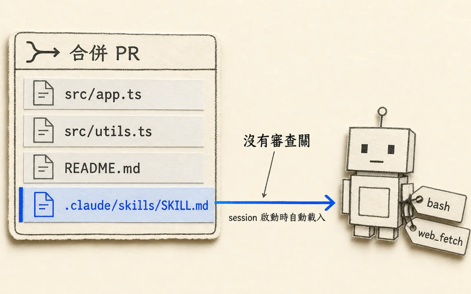 編輯資訊圖:左側一張手繪風格的 pull request 檔案清單卡片,標題列寫「合併 PR」,清單四列——src/app.ts、src/utils.ts、README.md 三列是安靜的灰色,第四列「.claude/skills/SKILL.md」整條用藍色高亮。從該列拉出一支藍色箭頭橫越畫面,箭頭中段上方一塊空白處以細引線標註「沒有審查關」,箭頭下方小字「session 啟動時自動載入」。箭頭終點是一個紙雕方塊代理角色,身側掛著兩張深色標籤牌,分別寫 bash 與 web_fetch