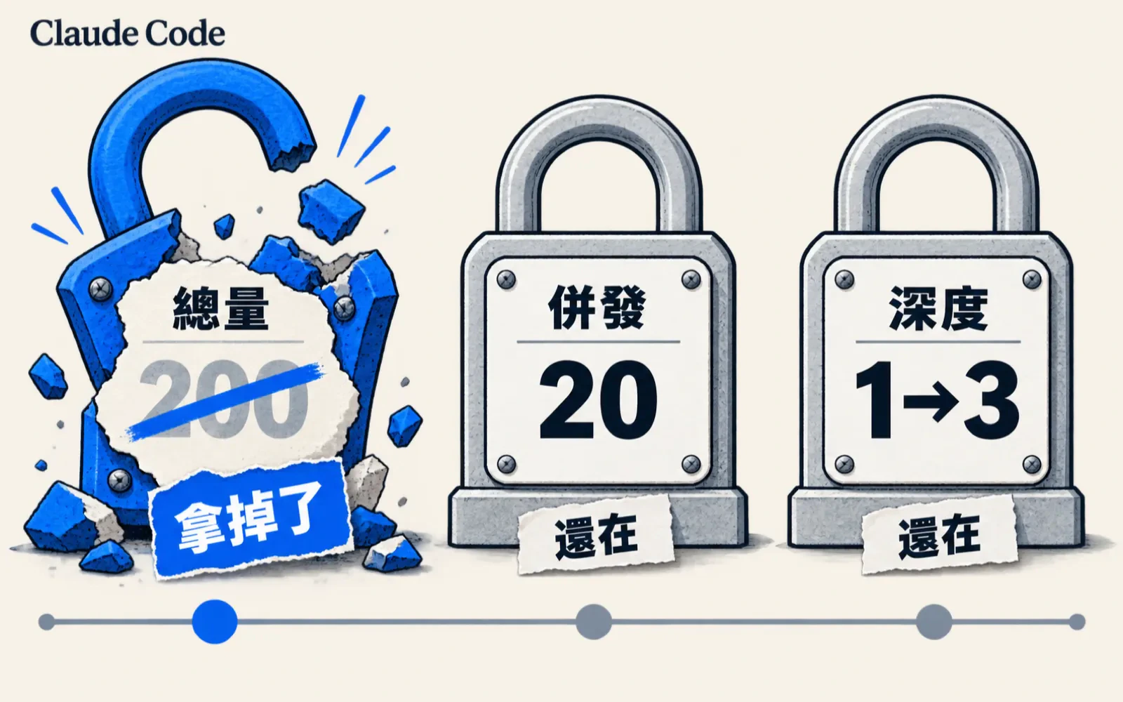 編輯資訊圖：三個並排的鎖頭圖示標「總量」「併發」「深度」，最左邊總量鎖頭已打開並掛著「拿掉了」標籤、數字200劃掉，中間併發鎖頭鎖著標20、右邊深度鎖頭鎖著標1→3，畫面上方小字Claude Code