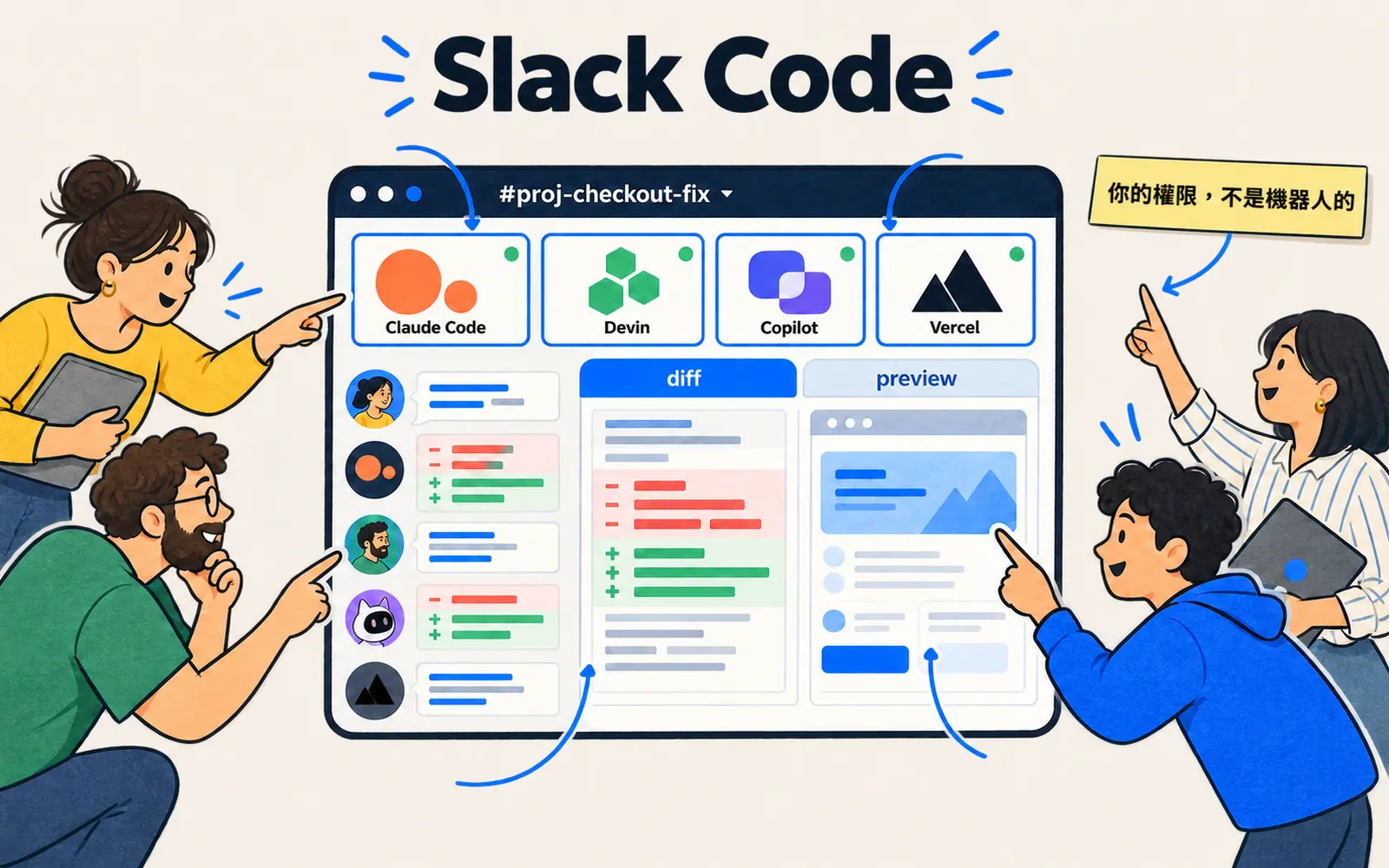 編輯插畫重建的 Slack 頻道視窗,四個代理人圖示圍繞 diff 與 preview 分頁,角落標註「你的權限,不是機器人的」