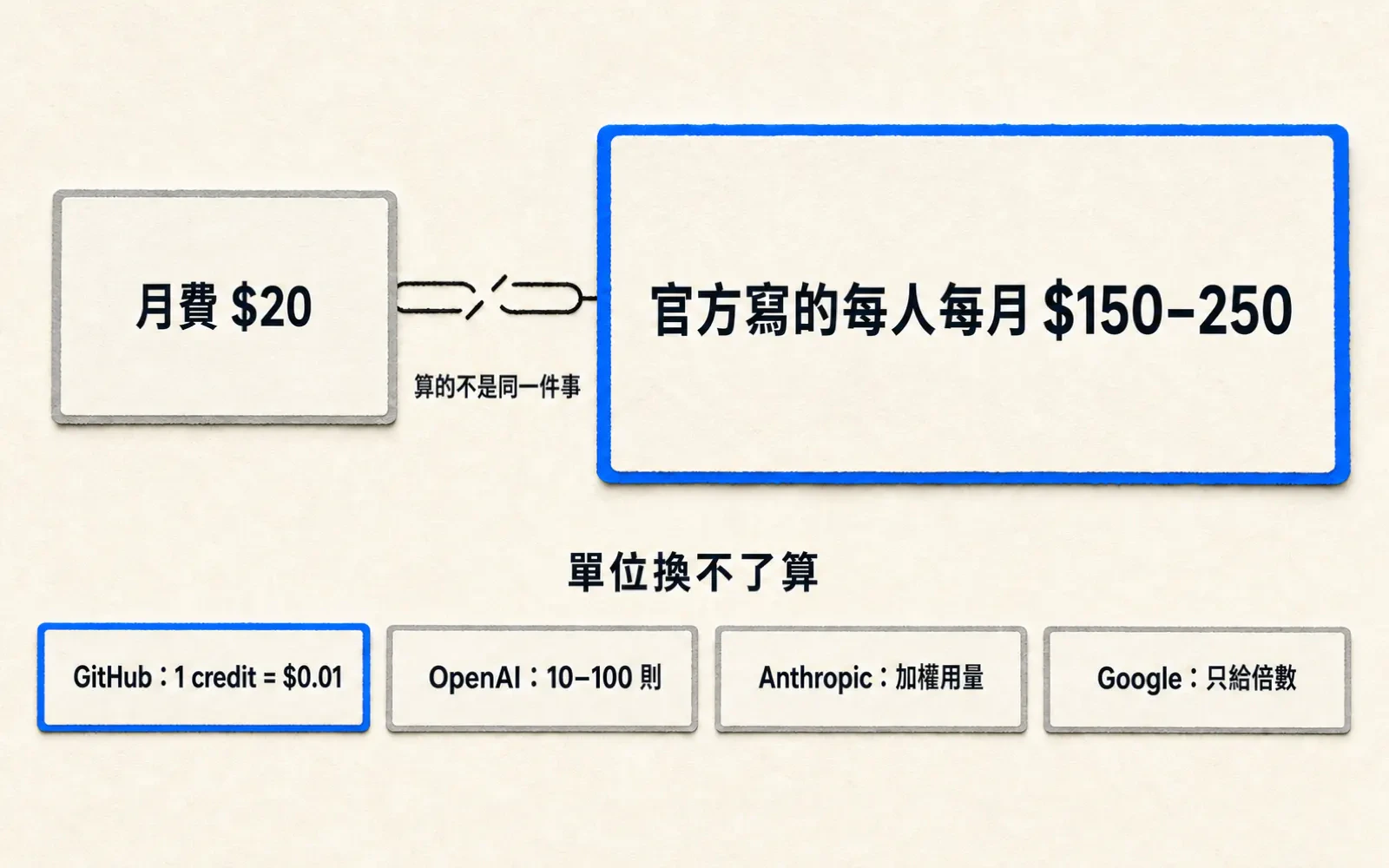 對比圖:左邊小卡寫「月費 $20」,右邊藍框大卡寫「官方寫的每人每月 $150–250」,兩卡之間一條被剪斷的連接線並標「算的不是同一件事」。下方四張標籤卡列各家計量單位——GitHub 1 credit = $0.01(藍框)、OpenAI 10–100 則、Anthropic 加權用量、Google 只給倍數,上方小標為「單位換不了算」。