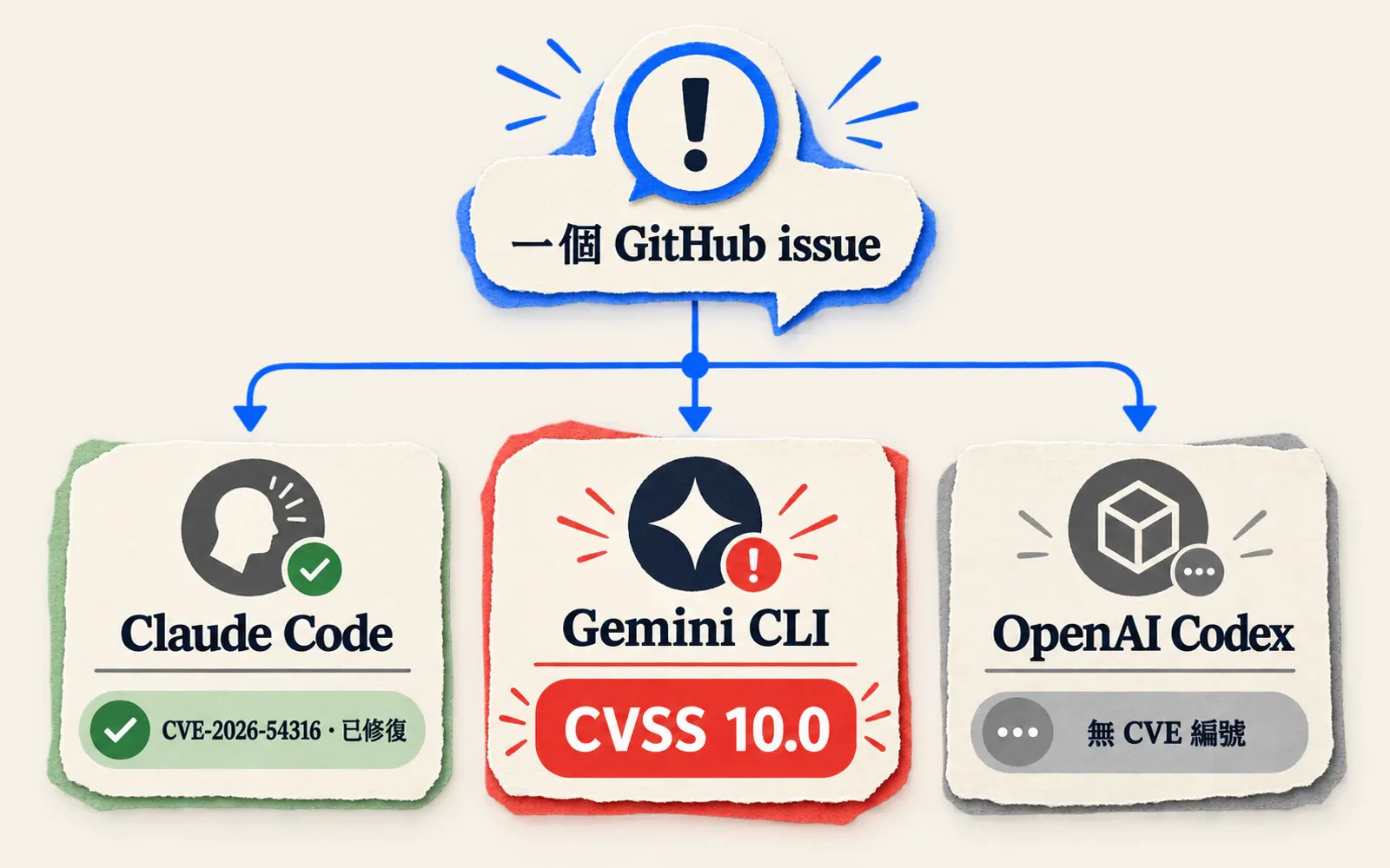 資訊圖：一個GitHub issue連到三張卡片,Claude Code已修復,Gemini CLI CVSS 10.0,OpenAI Codex 無CVE編號