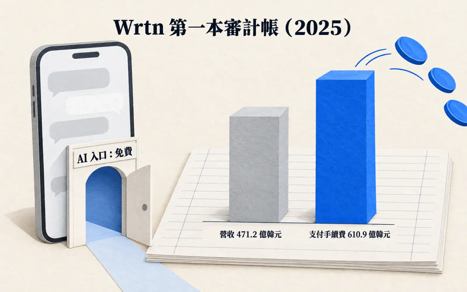 大數字對比圖:左邊紙雕手機與敞開的入口,門牌寫「AI 入口:免費」;右邊兩根長條,灰色「營收 471.2 億韓元」、更高的藍色「支付手續費 610.9 億韓元」,藍條頂端有硬幣往外飛;上方標題「Wrtn 第一本審計帳(2025)」