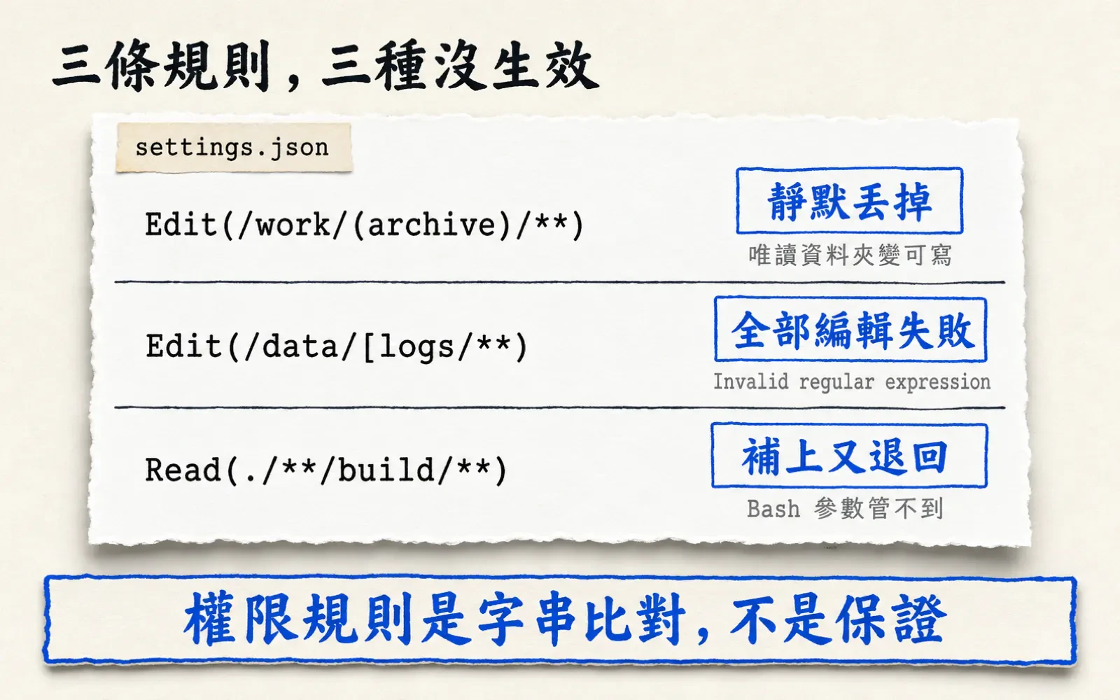 資訊圖:暖色紙底,左上標題「三條規則,三種沒生效」。中央一張大紙卡,左上角小標籤寫「settings.json」,卡內三列,每列左半是等寬字體的權限規則字串、右半是一枚藍色描邊狀態標籤與底下一行灰色小字:第一列「Edit(/work/(archive)/**)」對「靜默丟掉」「唯讀資料夾變可寫」,第二列「Edit(/data/[logs/**)」對「全部編輯失敗」「Invalid regular expression」,第三列「Read(./**/build/**)」對「補上又退回」「Bash 參數管不到」。卡片下方橫帶粗體寫「權限規則是字串比對,不是保證」。