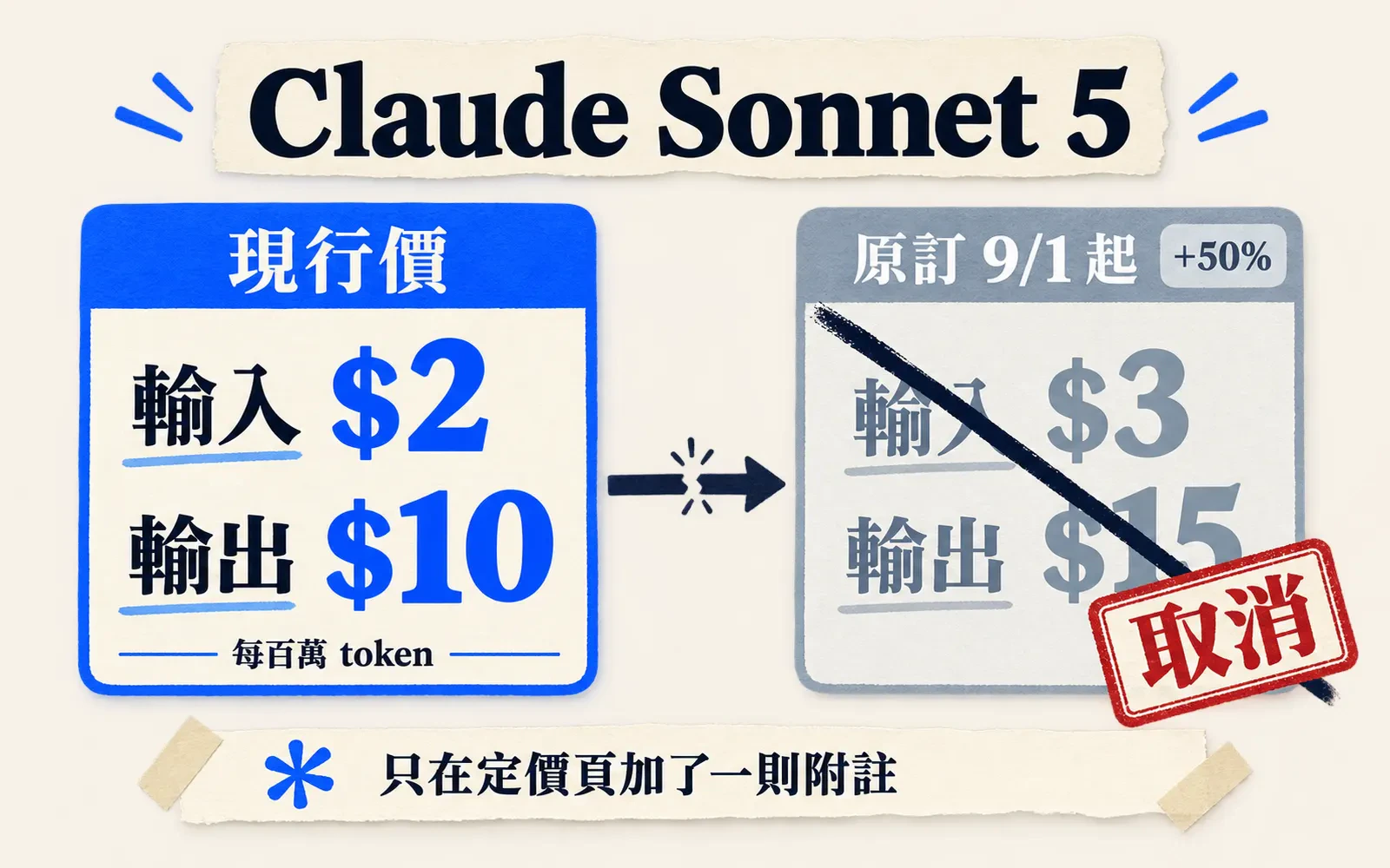 編輯插畫的價格對比圖：左邊現行價卡片標示每百萬 token 輸入 $2、輸出 $10，右邊原訂 9/1 起的 $3／$15 整張被劃掉並蓋上「取消」印記，底部附註條寫「只在定價頁加了一則附註」