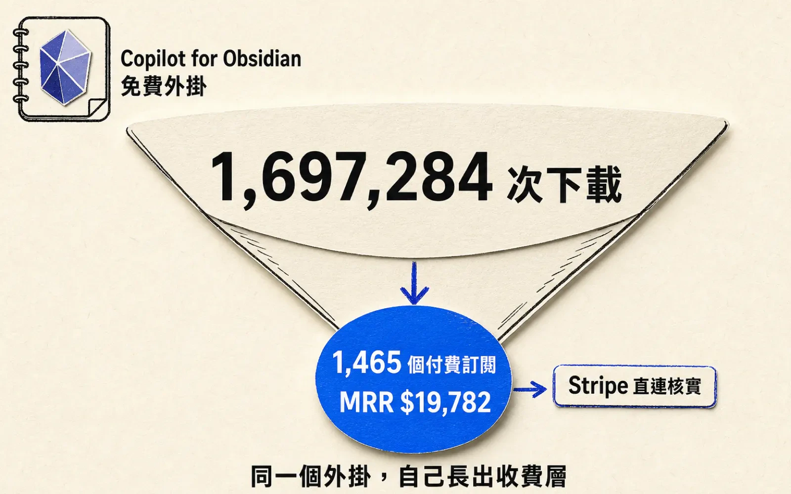 資訊圖:Copilot for Obsidian 免費外掛累計 170 萬次下載,漏斗收窄到 1,465 個付費訂閱、MRR 19,782 美元,Stripe 直連核實,標語「同一個外掛,自己長出收費層」