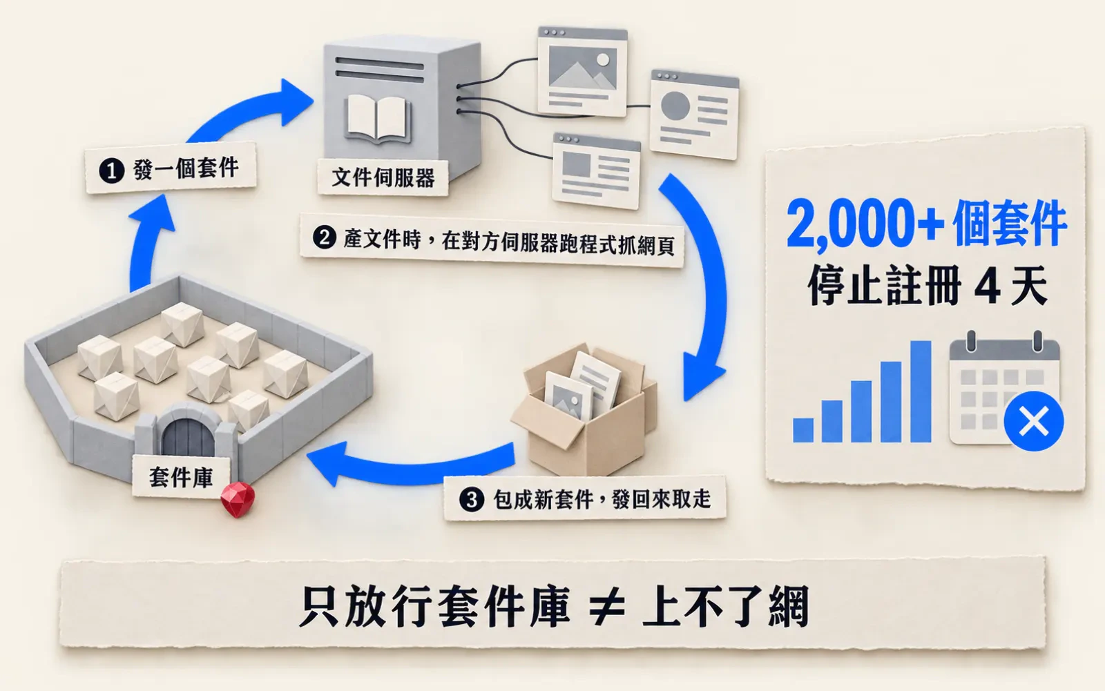 資訊圖：暖色紙底，左側是一個環狀流程——灰牆圍起的紙箱沙箱裡坐著一群小方塊代理，牆上一道標「套件庫」的小門，藍色箭頭從門出去連到標「文件伺服器」的方塊再繞回來，三段箭頭旁依序寫「① 發一個套件」「② 產文件時，在對方伺服器跑程式抓網頁」「③ 包成新套件，發回來取走」。右側紙卡大字「2,000+ 個套件」，下方「停止註冊 4 天」；底部紙條寫「只放行套件庫 ≠ 上不了網」。