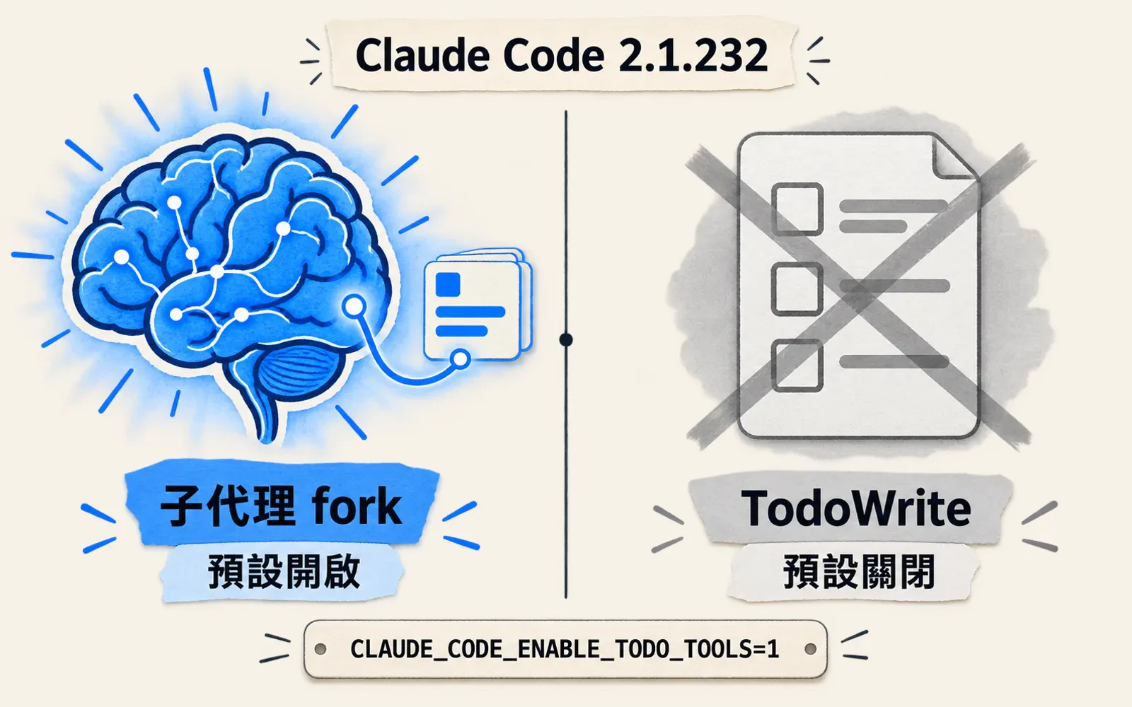 編輯資訊圖：頂端小字Claude Code 2.1.232，左側發光大腦記憶圖示標子代理fork、預設開啟，旁邊連著prompt cache卡片；右側變灰打叉的待辦清單卡片標TodoWrite、預設關閉；底部等寬字型卡片顯示CLAUDE_CODE_ENABLE_TODO_TOOLS=1