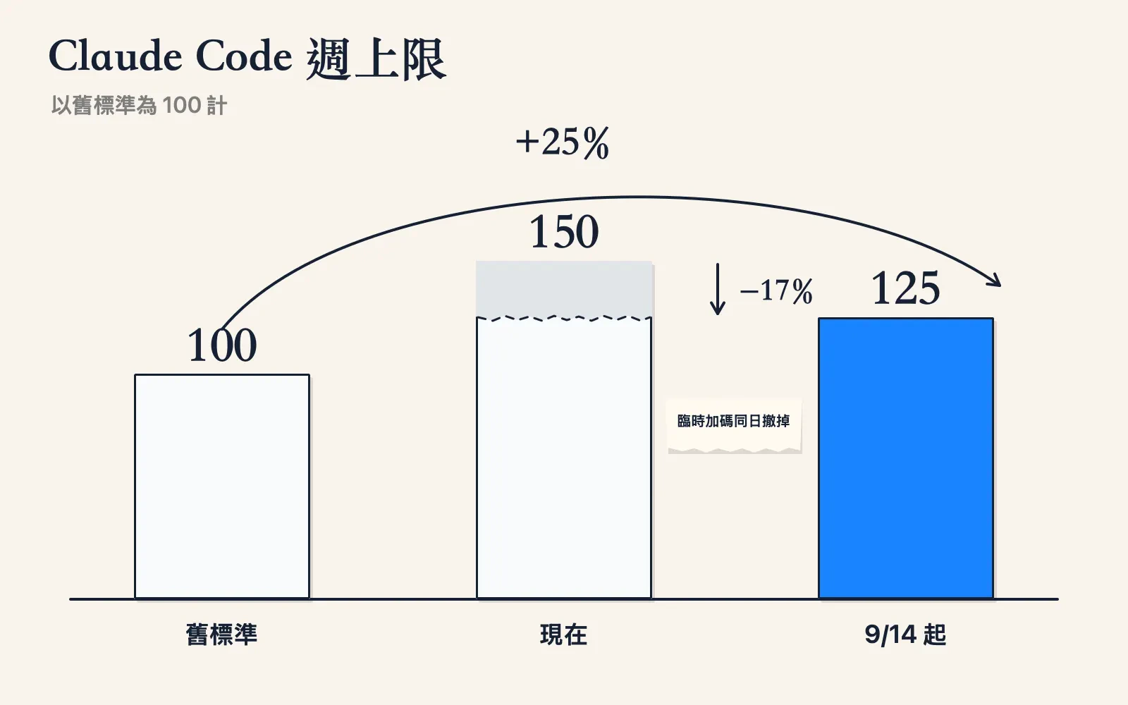 資訊圖:三根直立長條由左至右為「舊標準 100」「現在 150」「9/14 起 125」,第三根為藍色實心;第一根到第三根上方一條弧線箭頭標「+25%」,第二根到第三根之間一個向下短箭頭標「−17%」;中間長條頂端畫成撕開的紙邊,旁邊小標籤寫「臨時加碼同日撤掉」;左上角標題「Claude Code 週上限」,下方小字「以舊標準為 100 計」。