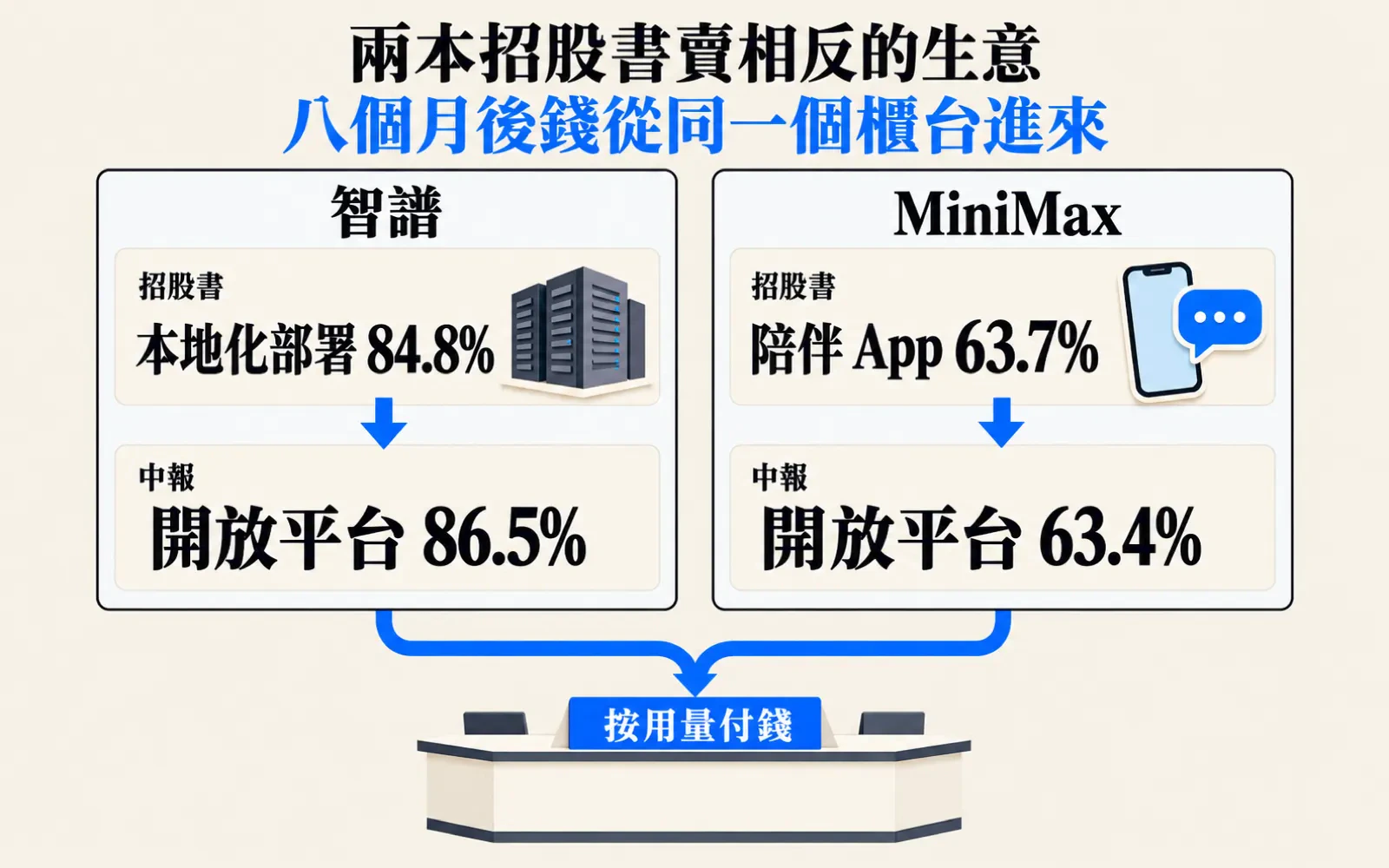 對比圖:智譜從招股書的本地化部署 84.8% 走到中報的開放平台 86.5%,MiniMax 從陪伴 App 63.7% 走到開放平台 63.4%,兩條線匯流到同一個寫著按用量付錢的櫃台