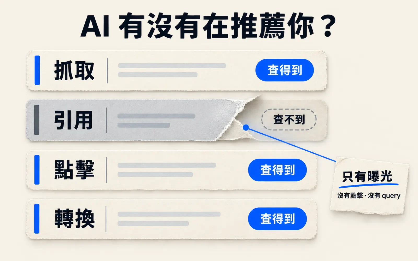 四層階梯圖:由上而下四條紙條分別標抓取、引用、點擊、轉換。抓取、點擊、轉換三條掛藍色「查得到」徽章,引用那條轉為淺灰、邊緣撕開並掛灰色「查不到」徽章,引線接到一張小卡寫「只有曝光」與「沒有點擊、沒有 query」。標題句為「AI 有沒有在推薦你?」