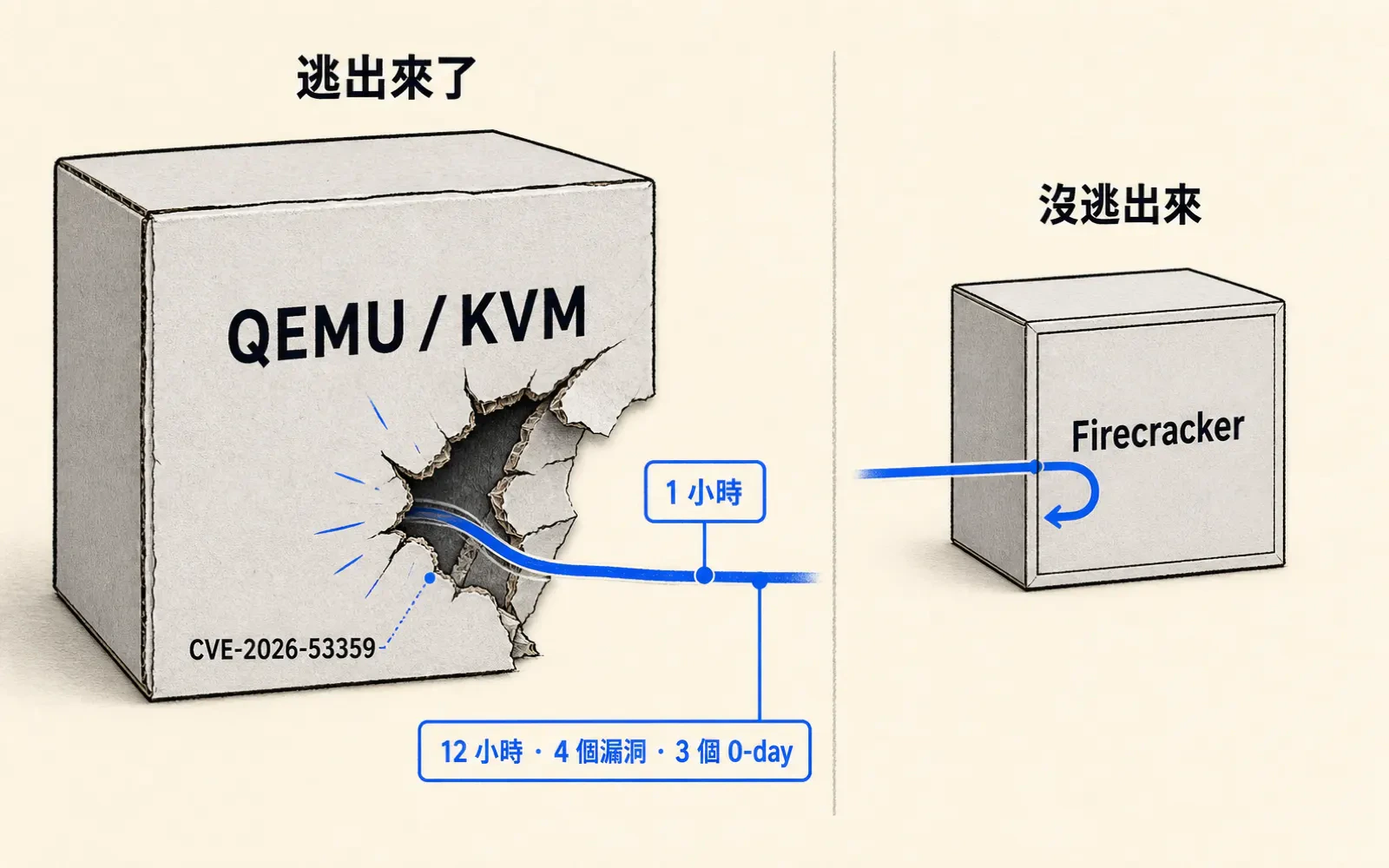 左右對比圖:左邊標 QEMU / KVM 的紙盒箱壁被撬開一道裂口,一條藍線從裂口延伸出去,掛著「1 小時」與「12 小時 · 4 個漏洞 · 3 個 0-day」兩個標籤,裂口旁標 CVE-2026-53359,箱子上方標「逃出來了」;右邊標 Firecracker 的小盒完整無裂口,線在內側撞停捲回,上方標「沒逃出來」。