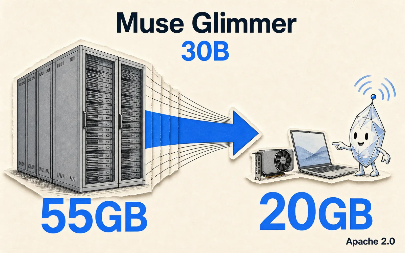 Muse Glimmer 記憶體需求從 55GB 壓縮到 20GB 以內示意圖，一張消費級顯卡就能跑動 30B 參數的代理人模型，Apache 2.0 開源