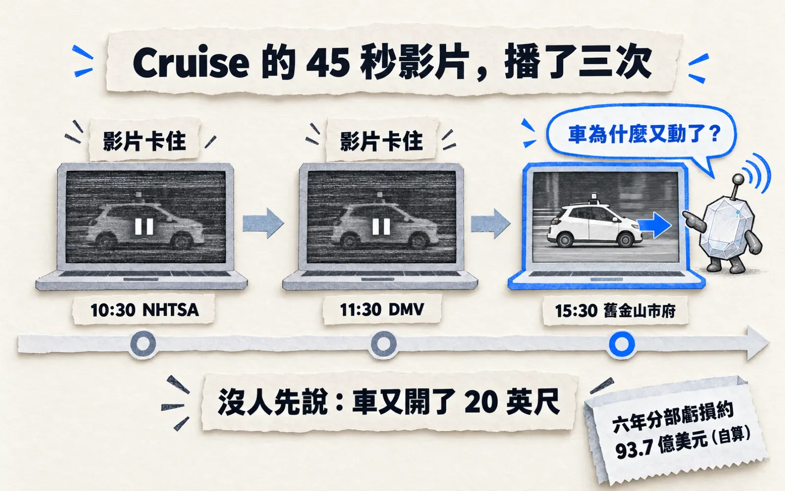 三格螢幕時間線:Cruise 2023 年 10 月 3 日對 NHTSA、DMV 播的 45 秒影片在撞擊後卡住,下午對舊金山市府播順後官員追問車為什麼又動;底下註記沒人先說車又開了 20 英尺,與六年分部虧損約 93.7 億美元(自算)