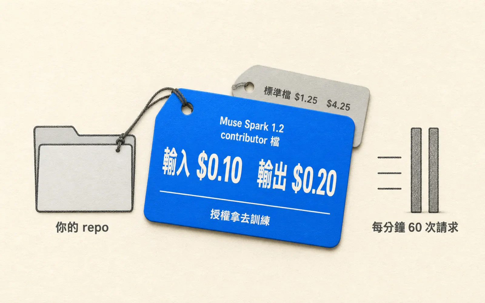 編輯資訊圖:畫面中央一張藍色吊牌,牌上由上而下寫著「Muse Spark 1.2」「contributor 檔」、放大的「輸入 $0.10 輸出 $0.20」,以及細線下方的小字「授權拿去訓練」;吊牌用繩子繫在左邊標著「你的 repo」的資料夾上;後方半掩一張灰色吊牌寫「標準檔 $1.25 $4.25」;右邊一道窄閘門下標著「每分鐘 60 次請求」