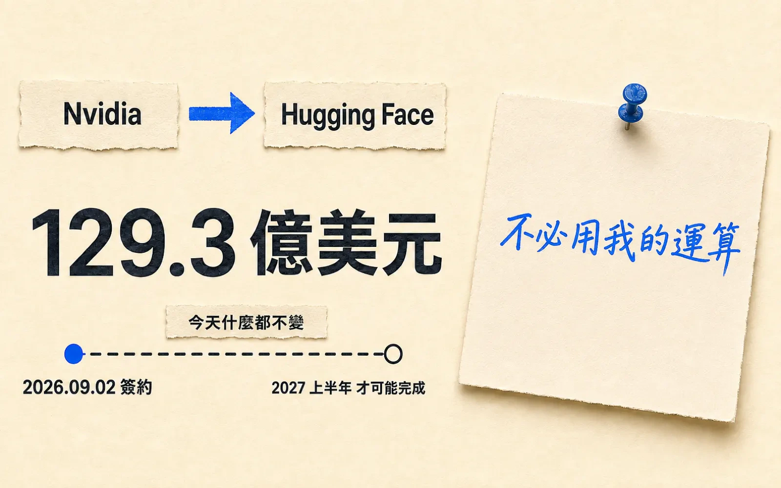 資訊圖:暖紙底。左上一行純文字寫並購雙方「Nvidia」→「Hugging Face」。其下放大的墨色數字「129.3 億美元」當主角,再下方一條水平時間軸:左邊實心藍點標「2026.09.02 簽約」,右邊空心圈標「2027 上半年 才可能完成」,兩點間為虛線,虛線上方紙質小標籤寫「今天什麼都不變」。右半部一張以圖釘固定、略為傾斜的紙雕便條卡,卡上以藍色手寫感字體寫「不必用我的運算」。