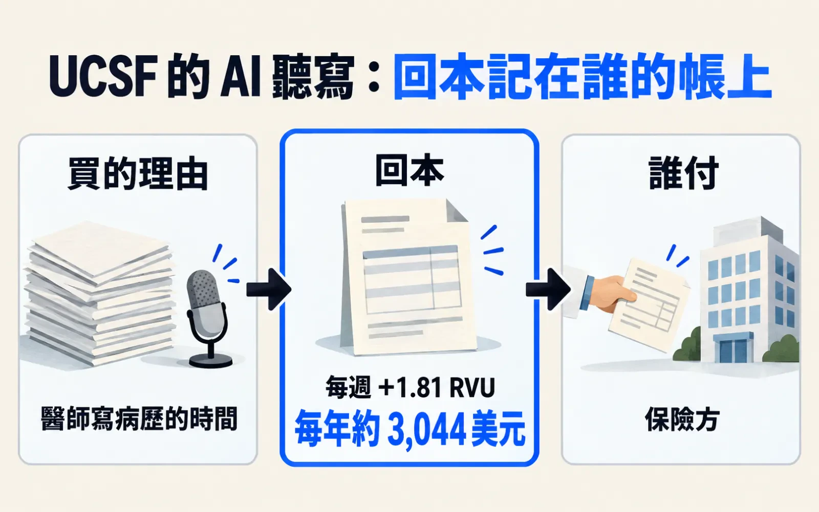 UCSF AI 聽寫三段流程圖:買的理由是醫師寫病歷的時間,回本是每週多 1.81 RVU、每年約 3,044 美元,付錢的是保險方