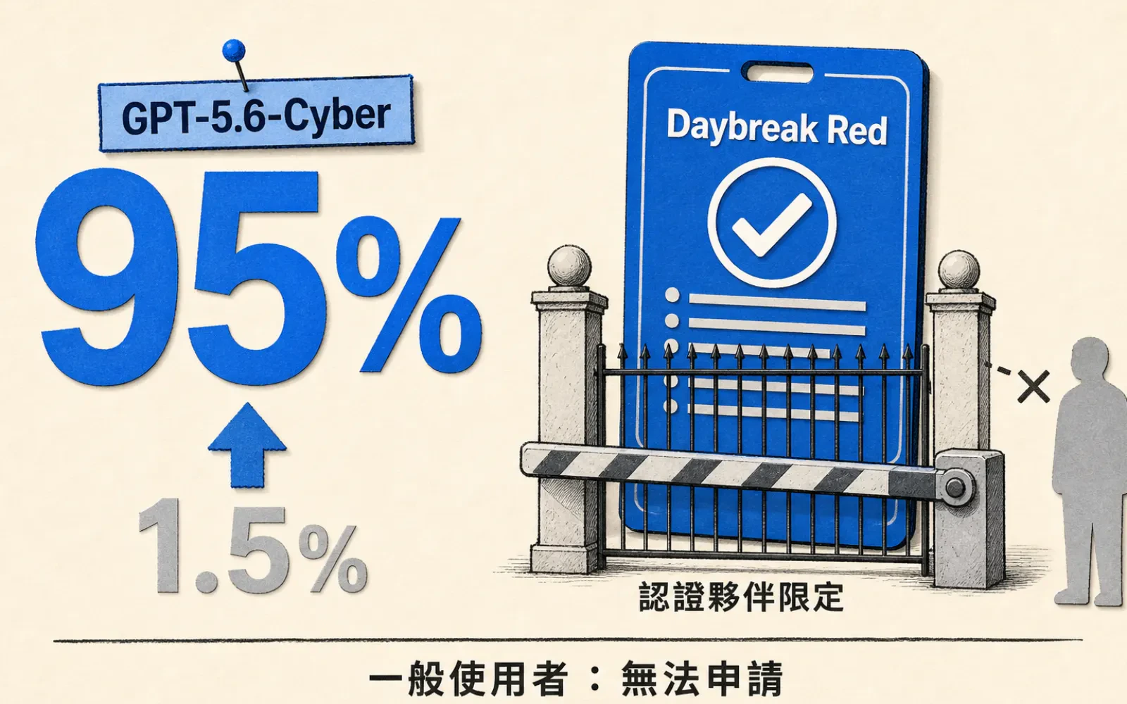 編輯資訊圖:左側放大數字95%(Signal Blue)對比灰階小字1.5%,標籤GPT-5.6-Cyber;右側一張印著Daybreak Red與勾選圖示的通行證卡片,被柵欄圍住,下方標「認證夥伴限定」;畫面下緣一個灰色人形剪影站在柵欄外,旁邊文字「一般使用者:無法申請」