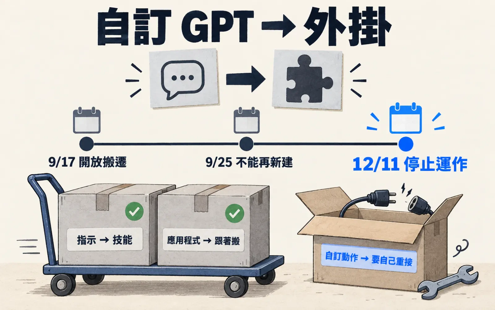資訊圖:暖色紙底。最上方大字「自訂 GPT → 外掛」,下面一張對話泡泡紙卡以箭頭指向一塊拼圖紙卡。中段時間線三個節點:「9/17 開放搬遷」「9/25 不能再新建」,最右側藍色放大的「12/11 停止運作」。下半部是搬家場景:推車上兩個打勾封好的紙箱,標籤「指示 → 技能」「應用程式 → 跟著搬」;右邊一個被留下的打開紙箱,露出斷開的插頭,藍色標籤「自訂動作 → 要自己重接」,旁邊一支扳手。