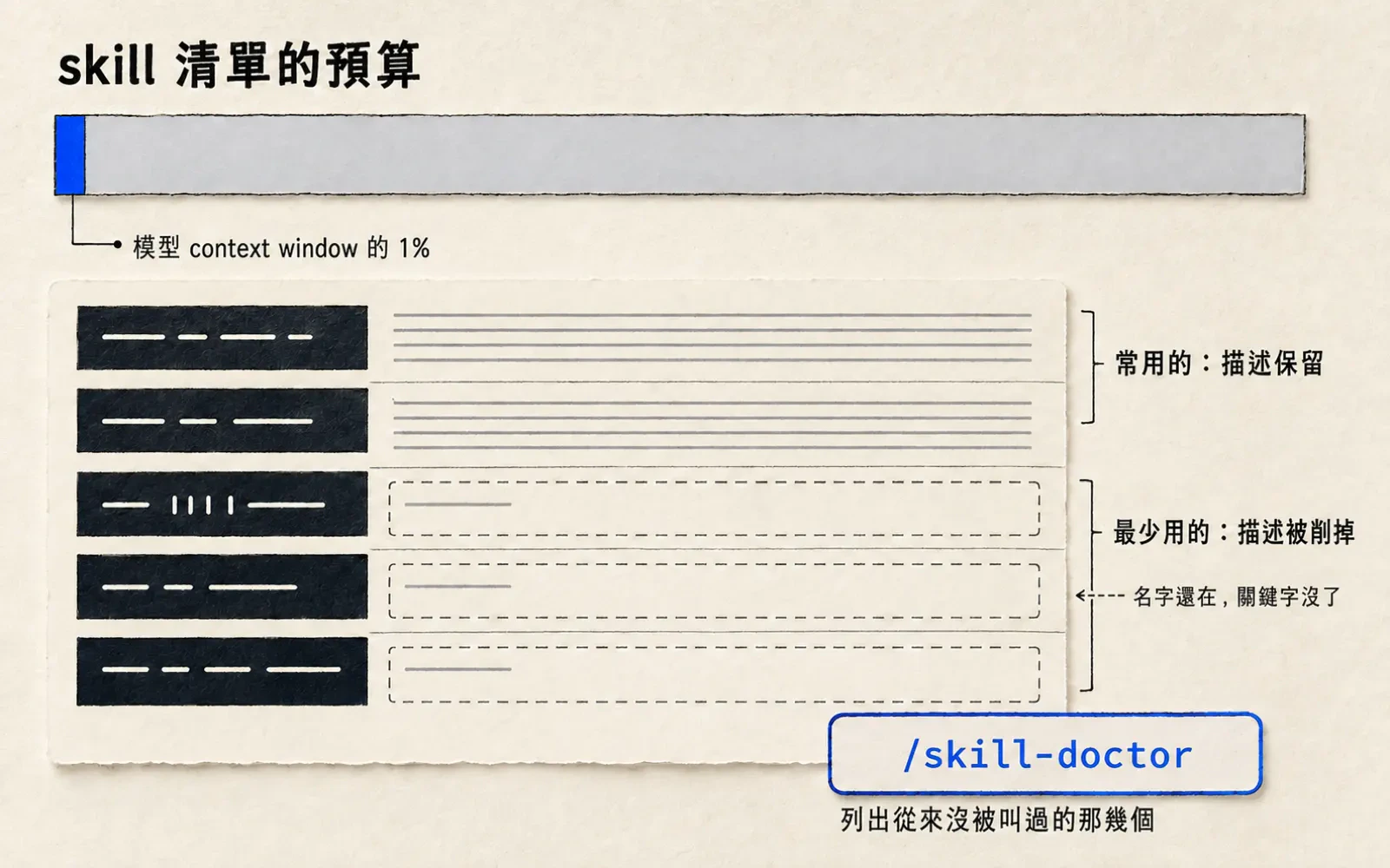 資訊圖:暖紙底。上方一條橫貫的灰色量尺,最左端切出一小截藍色窄片,標題「skill 清單的預算」,引線拉出「模型 context window 的 1%」。下方一張紙卡清單五列,左側是墨色的 skill 名稱方塊,右側描述欄:上兩列畫滿細灰線並標「常用的:描述保留」,下三列只剩開頭一小段線、其餘以虛線框表示被截斷並標「最少用的:描述被削掉」,旁邊小字「名字還在,關鍵字沒了」。卡片右下角一枚藍色描邊徽章以等寬字體寫「/skill-doctor」,其下小字「列出從來沒被叫過的那幾個」。