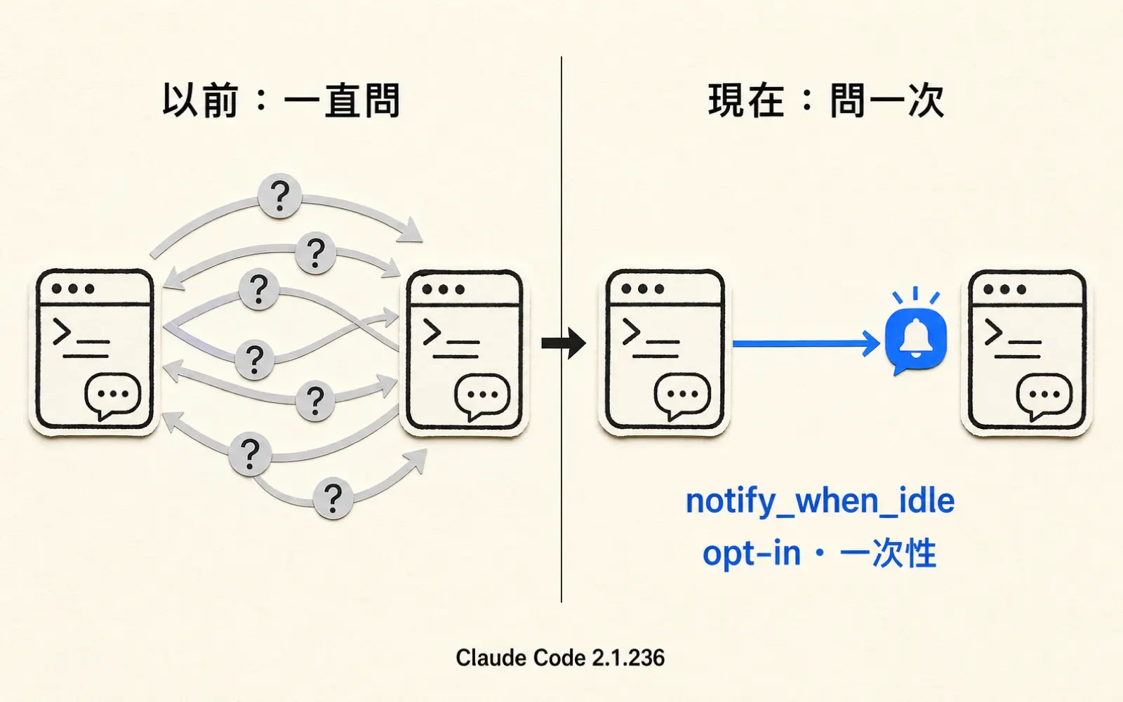 資訊圖:左右對比,以前一直問好了沒,現在只問一次notify_when_idle自動通知,opt-in一次性,Claude Code 2.1.236