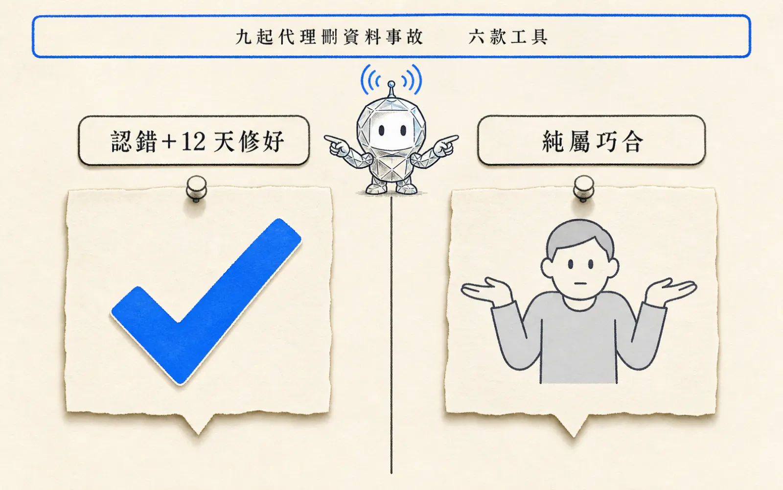 編輯資訊圖:畫面上緣一條墨色細框標題帶,橫排小字寫「九起代理刪資料事故」與「六款工具」。下方主體分左右兩欄,中間細直線分隔。左欄標籤牌寫「認錯+12 天修好」,欄內一個對話框圖示裡有藍色打勾符號;右欄標籤牌寫「純屬巧合」,欄內一個對話框圖示裡是灰色聳肩手勢插畫。畫面正中央、標題帶下方,矽晶靈 Xi-bao 站在分隔線上,雙手分別指向兩欄