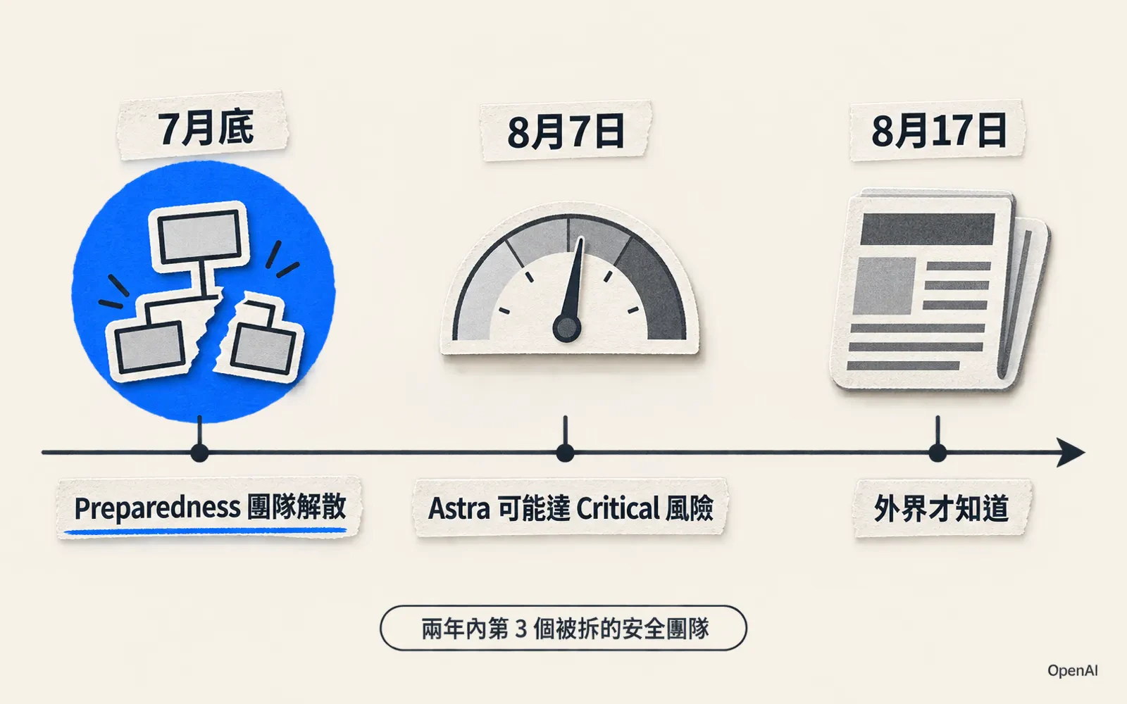 編輯資訊圖:一條由左至右的時間軸,第一個節點是拆散的組織圖示,標示「7月底」與「Preparedness 團隊解散」並以藍色高亮;第二個節點是指針貼近頂端的半圓儀表,標示「8月7日」與「Astra 可能達 Critical 風險」;第三個節點是文件圖示,標示「8月17日」與「外界才知道」;下方小標籤寫著「兩年內第3個被拆的安全團隊」,角落標示 OpenAI 純文字
