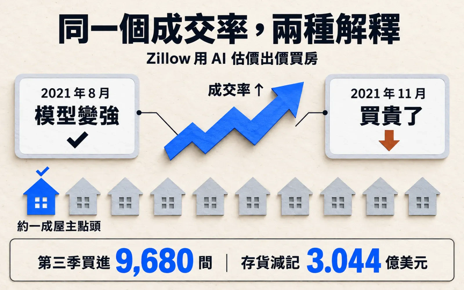 對比圖:中央向上箭頭標「成交率 ↑」,左卡「2021 年 8 月:模型變強」、右卡「2021 年 11 月:買貴了」;下方十間小房子只有一間藍色,標「約一成屋主點頭」;底部寫第三季買進 9,680 間、存貨減記 3.044 億美元