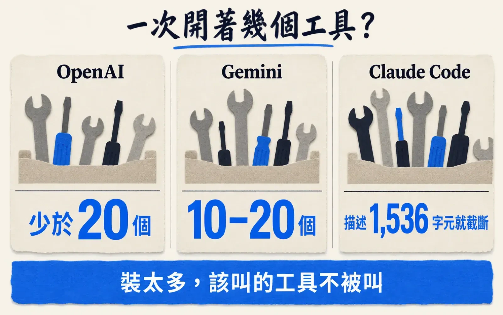 資訊圖:暖色紙底,上方標題「一次開著幾個工具?」。中段三張並排紙卡,左卡標「OpenAI」、大字「少於 20 個」,中卡標「Gemini」、大字「10–20 個」,右卡標「Claude Code」、藍字「描述 1,536 字元就截斷」;每張卡上方插著幾支紙片工具圖示,右卡有一支被裁掉一半。畫面底部一條藍色紙帶,白字寫「裝太多,該叫的工具不被叫」。