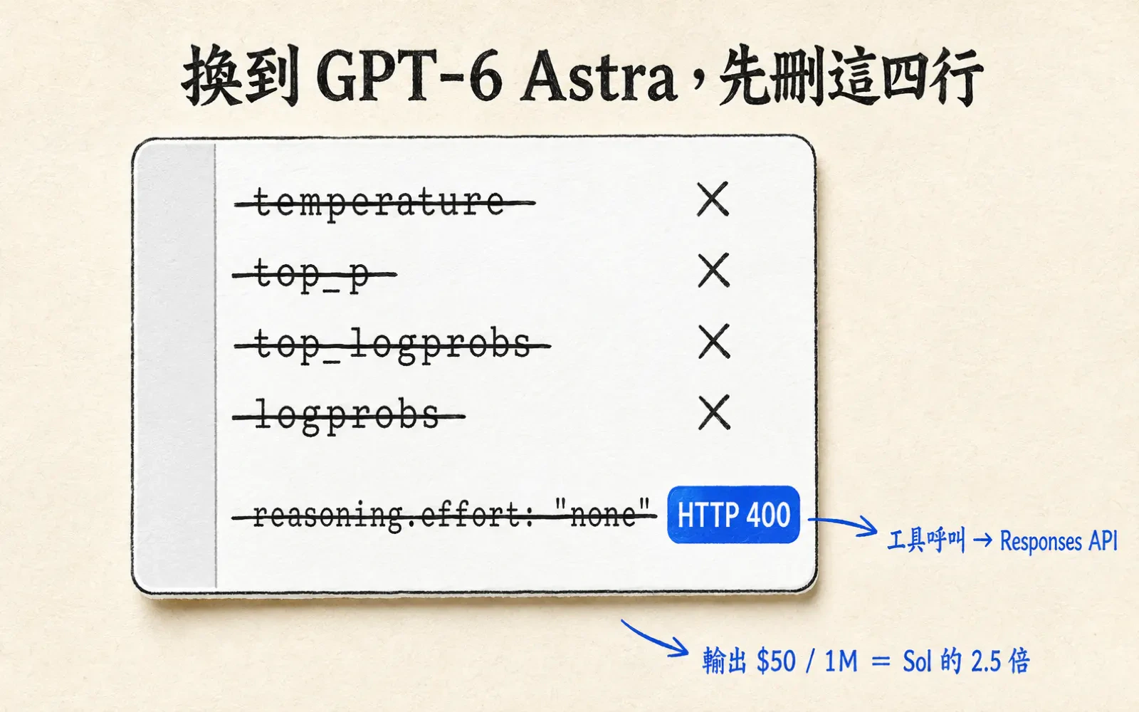 資訊圖：暖色紙底，上方標題「換到 GPT-6 Astra，先刪這四行」。中央一張編輯式程式碼卡，卡內由上而下四行等寬字體參數 temperature、top_p、top_logprobs、logprobs，每行都被刪除線劃掉、行尾各有一個叉號；卡片下方另一行 reasoning.effort: "none" 同樣被劃掉，右側緊接一枚藍色徽章寫 HTTP 400，表示這一行設下去會回 400。卡片右外側另有兩則彼此獨立的藍色註記：「工具呼叫 → Responses API」與「輸出 $50 / 1M ＝ Sol 的 2.5 倍」；這兩則是各自獨立的提醒，與 HTTP 400 沒有因果關係。