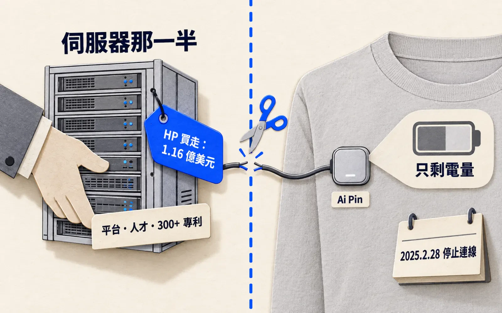 對比圖:中間一條虛線把 Ai Pin 剪成兩半,左邊伺服器機櫃標「平台・人才・300+ 專利」被以 1.16 億美元買走,右邊別在襯衫上的 Ai Pin 只剩電量顯示,2025 年 2 月 28 日停止連線
