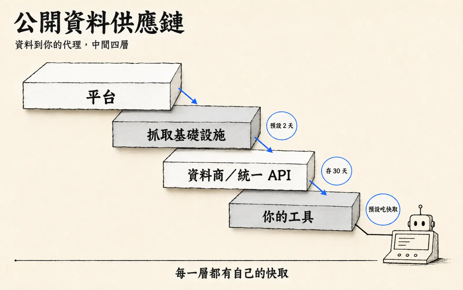 資訊圖:左上大標「公開資料供應鏈」與小字「資料到你的代理,中間四層」;主體是由左上往右下的四階階梯,四階依序寫「平台」「抓取基礎設施」「資料商/統一 API」「你的工具」,箭頭串接;第二至四階右側各掛一枚藍色描邊圓標籤,依序寫「預設 2 天」「存 30 天」「預設吃快取」;階梯下方細線上寫「每一層都有自己的快取」。