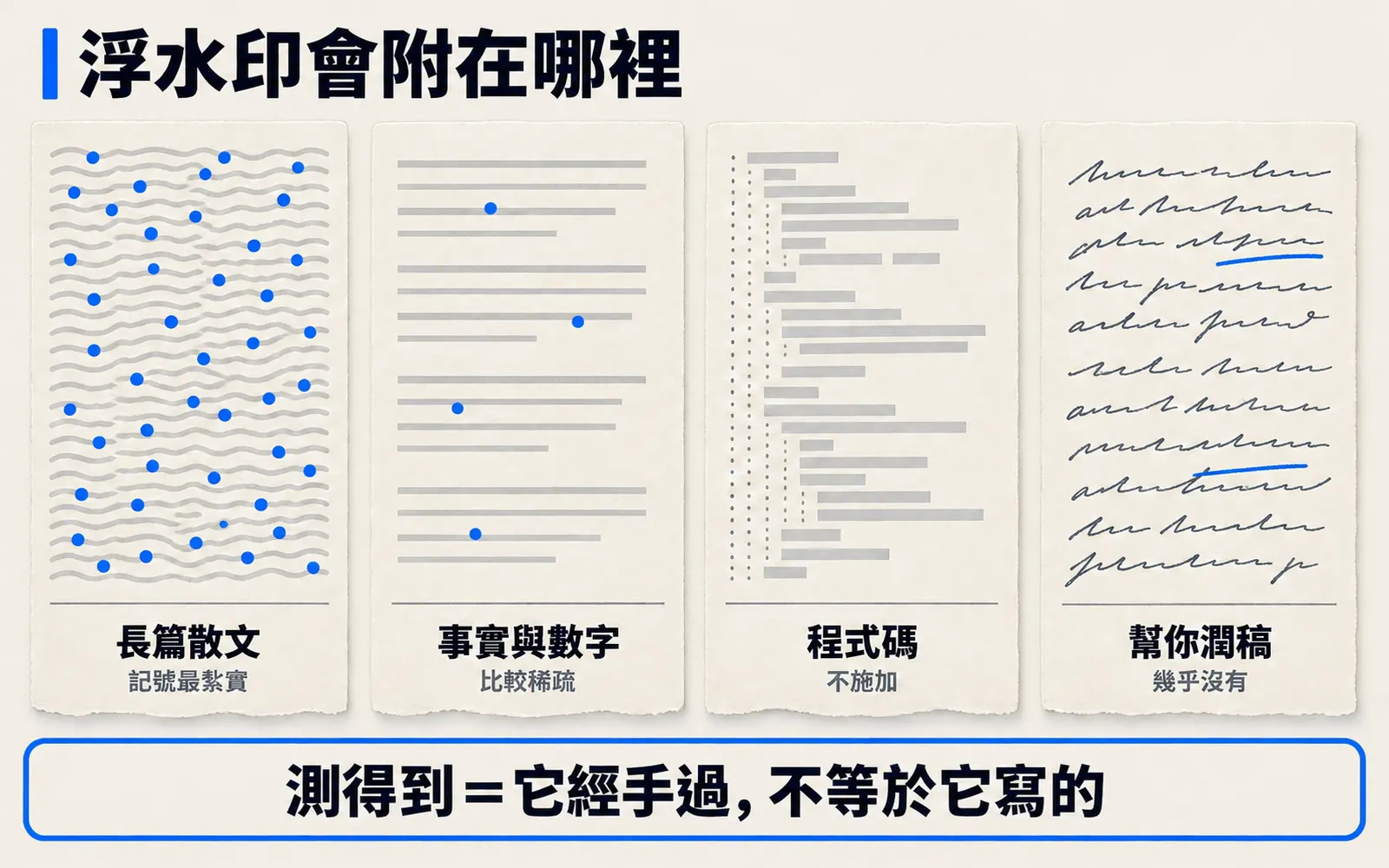 資訊圖:暖紙底,左上標題「浮水印會附在哪裡」。中央四張並排紙卡,卡上以細灰線抽象化文字段落,藍色小圓點代表浮水印記號、密度由左至右遞減:第一張「長篇散文/記號最紮實」圓點最密,第二張「事實與數字/比較稀疏」圓點稀少,第三張「程式碼/不施加」畫成程式碼縮排線且無藍點,第四張「幫你潤稿/幾乎沒有」是深墨手寫感線條夾一兩筆藍色改動痕、無藍點。四卡下方橫帶寫「測得到=它經手過,不等於它寫的」。