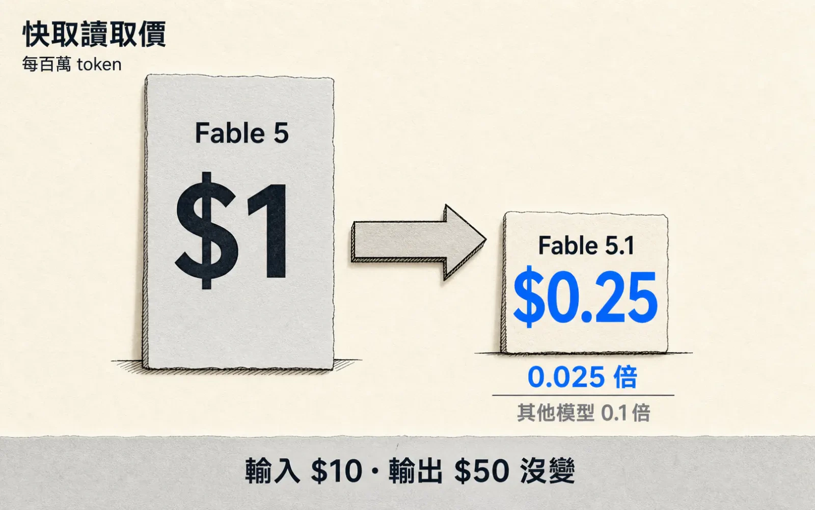 資訊圖:左上標籤「快取讀取價」與小字「每百萬 token」;中央由左至右一支粗箭頭,左邊灰色紙卡寫「Fable 5」與大字「$1」,右邊較矮的紙卡寫「Fable 5.1」與藍色更大字「$0.25」,右卡下方標註「0.025 倍」與淡灰小字「其他模型 0.1 倍」;底部灰色橫帶置中寫「輸入 $10・輸出 $50 沒變」。