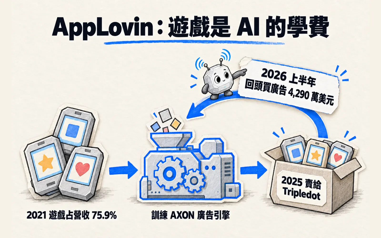 循環流程圖:AppLovin 的一疊手機遊戲先用來訓練 AXON 廣告引擎,2025 年裝箱賣給 Tripledot,一條藍色弧形箭頭從 Tripledot 繞回引擎,標註 2026 上半年回頭買廣告 4,290 萬美元