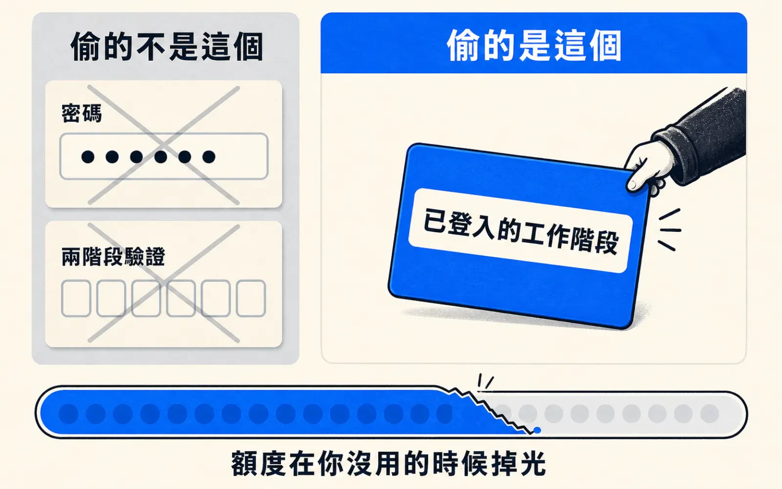 左右對比插畫:左欄標「偷的不是這個」,下有密碼與兩階段驗證兩張被劃掉的卡片;右欄標「偷的是這個」,一張印著「已登入的工作階段」的憑證卡正被一隻手抽走;底部一條額度量表由滿掉到空,下方寫「額度在你沒用的時候掉光」。
