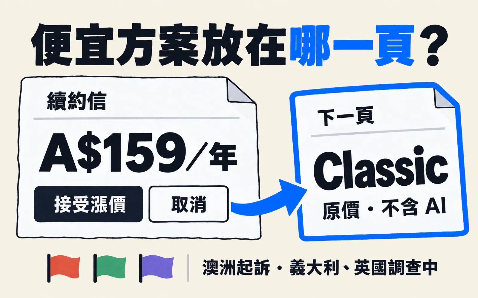 Microsoft 365 續約信示意:A$159/年,只有接受漲價與取消兩個按鈕,取消後的下一頁才出現原價、不含 AI 的 Classic 方案;澳洲起訴,義大利、英國調查中