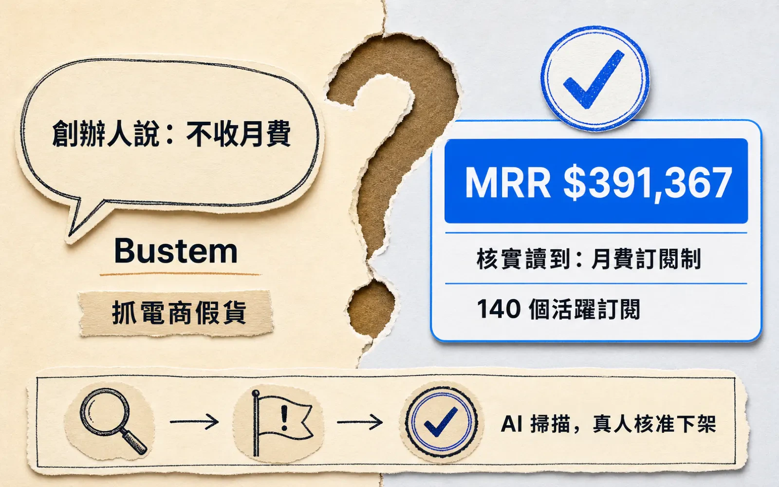 資訊圖:左邊寫著創辦人一年前說「不收月費」,右邊是核實站讀到的月費訂閱制數字 MRR 39萬美元、140個活躍訂閱,中間裂縫象徵兩種說法對不上;底部標示流程「AI 掃描,真人核准下架」