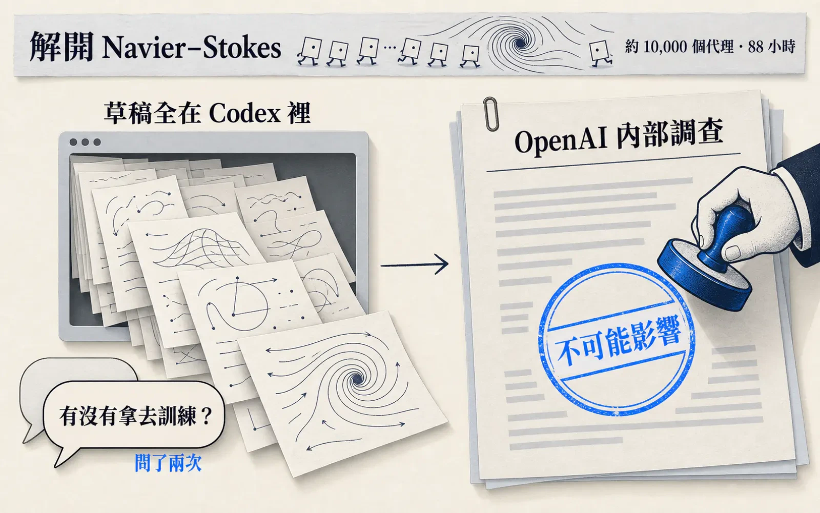 資訊圖：暖色紙底。上方細橫幅寫「解開 Navier–Stokes」與「約 10,000 個代理・88 小時」，點綴紙片代理圖示與渦流線。左半一疊數學草稿滑進灰色視窗框，標籤「草稿全在 Codex 裡」，旁邊對話泡泡寫「有沒有拿去訓練？」與藍色標註「問了兩次」。右半一張公文紙抬頭「OpenAI 內部調查」，一隻從紙後伸出的手蓋下藍色印章「不可能影響」。