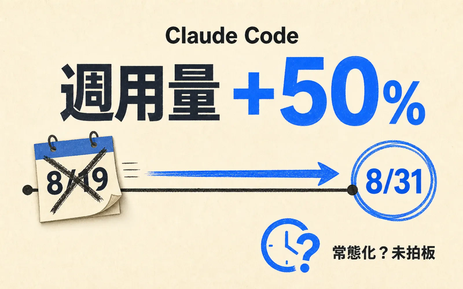 時間軸圖：Claude Code 週用量加碼 50%，原訂 8/19 到期延到 8/31，常態化尚未拍板