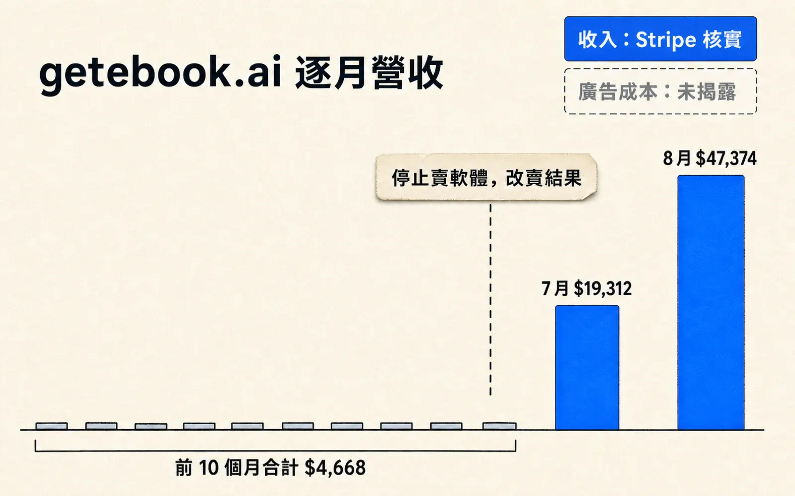 長條圖:getebook.ai 逐月營收,左邊十根極矮長條標「前 10 個月合計 4,668 美元」,右邊兩根高長條標 7 月 19,312 美元與 8 月 47,374 美元,兩者之間一條虛線標「停止賣軟體,改賣結果」;右上角兩張卡片分別寫「收入:Stripe 核實」與「廣告成本:未揭露」。