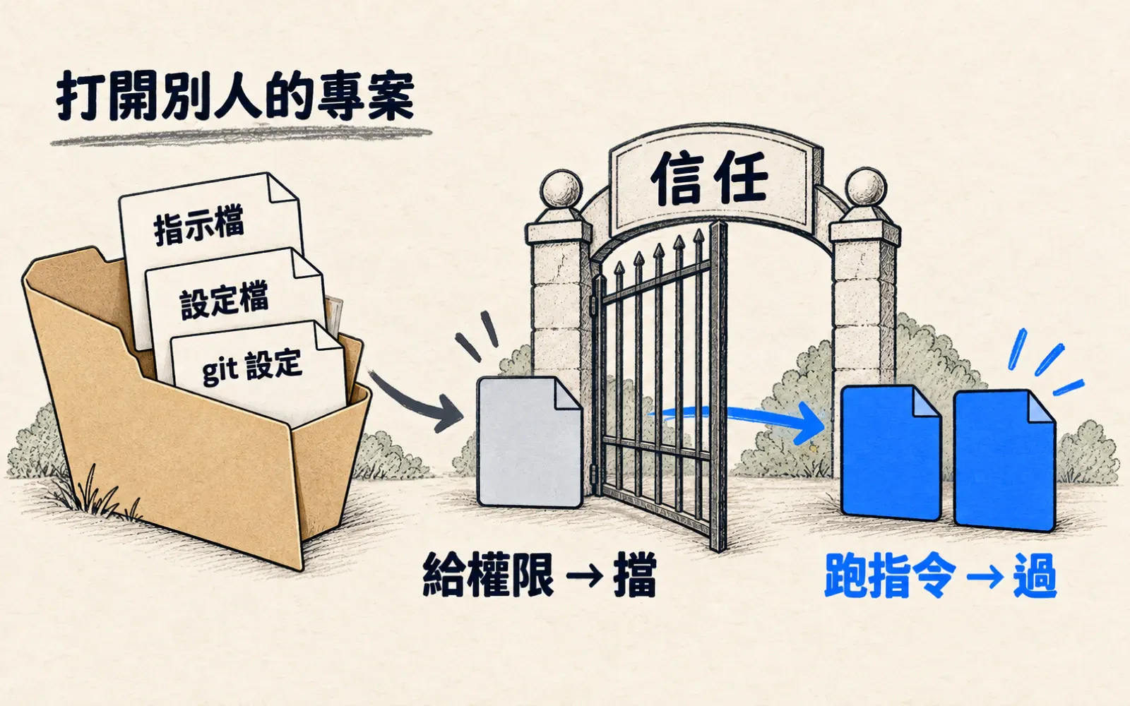 手繪對比圖:左側打開的資料夾送出三張標著指示檔、設定檔、git 設定的卡片,中央寫著信任的閘門放行兩張標註跑指令的卡片、擋下一張標註給權限的灰卡片