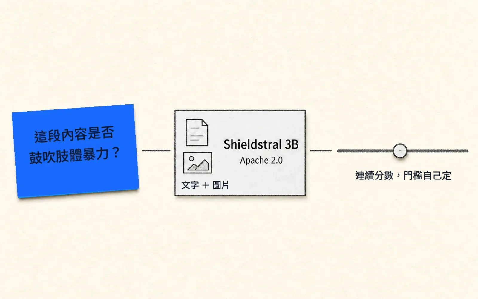 編輯資訊圖:由左至右的流程——左邊一張藍色紙卡寫著政策問句「這段內容是否鼓吹肢體暴力?」,中間一個標示「Shieldstral 3B/Apache 2.0」的模組方塊,左緣有文字與圖片兩個小圖示標著「文字 + 圖片」,右邊一條可調滑桿標著「連續分數,門檻自己定」